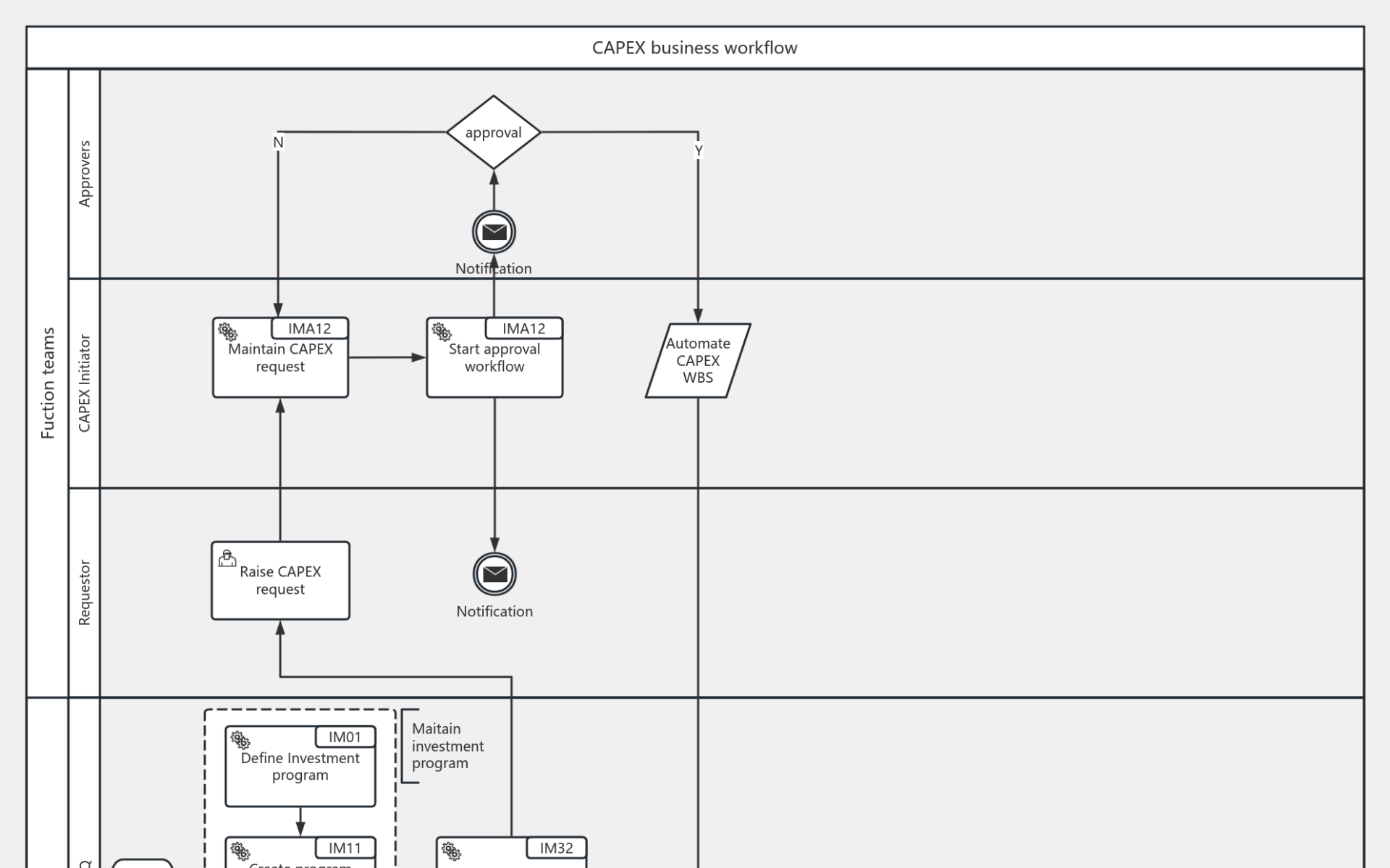 CAPEX workflow 流程图模板_ProcessOn思维导图、流程图