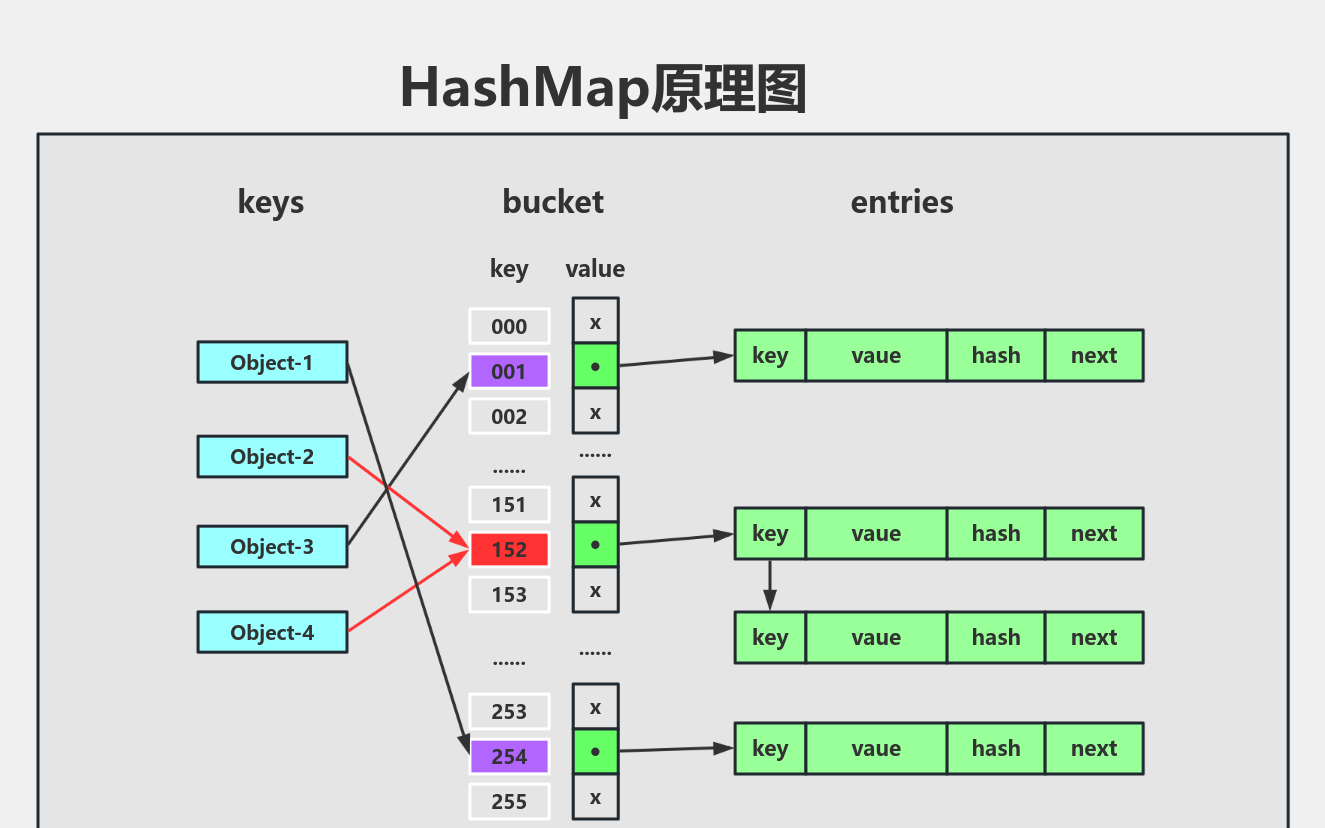 HashMap原理图 流程图模板_ProcessOn思维导图、流程图
