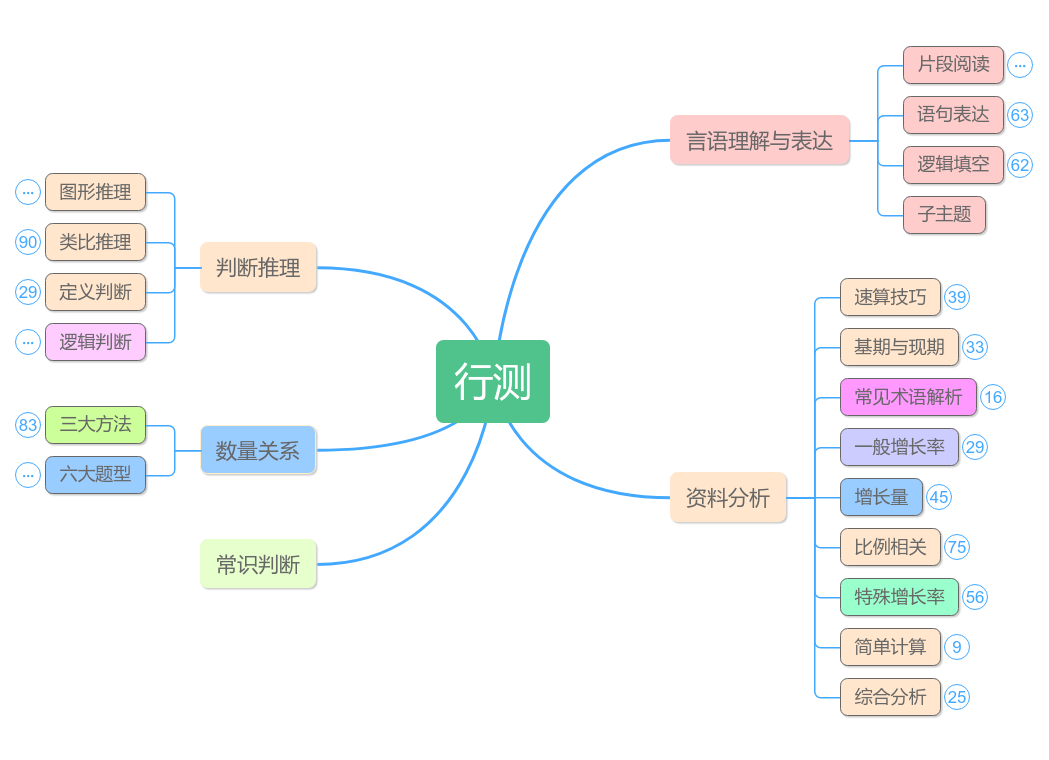 行测思维导图模板_ProcessOn思维导图、流程图