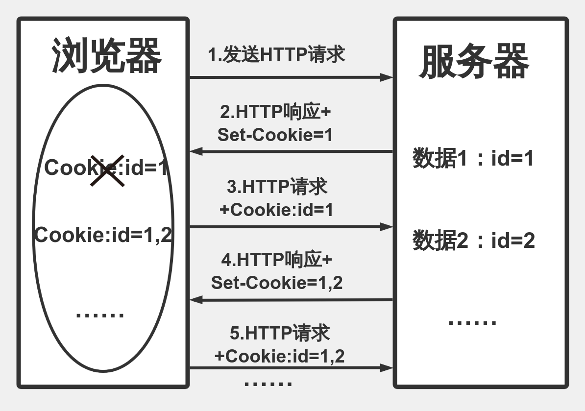 Cookie工作原理图 流程图模板_ProcessOn思维导图、流程图