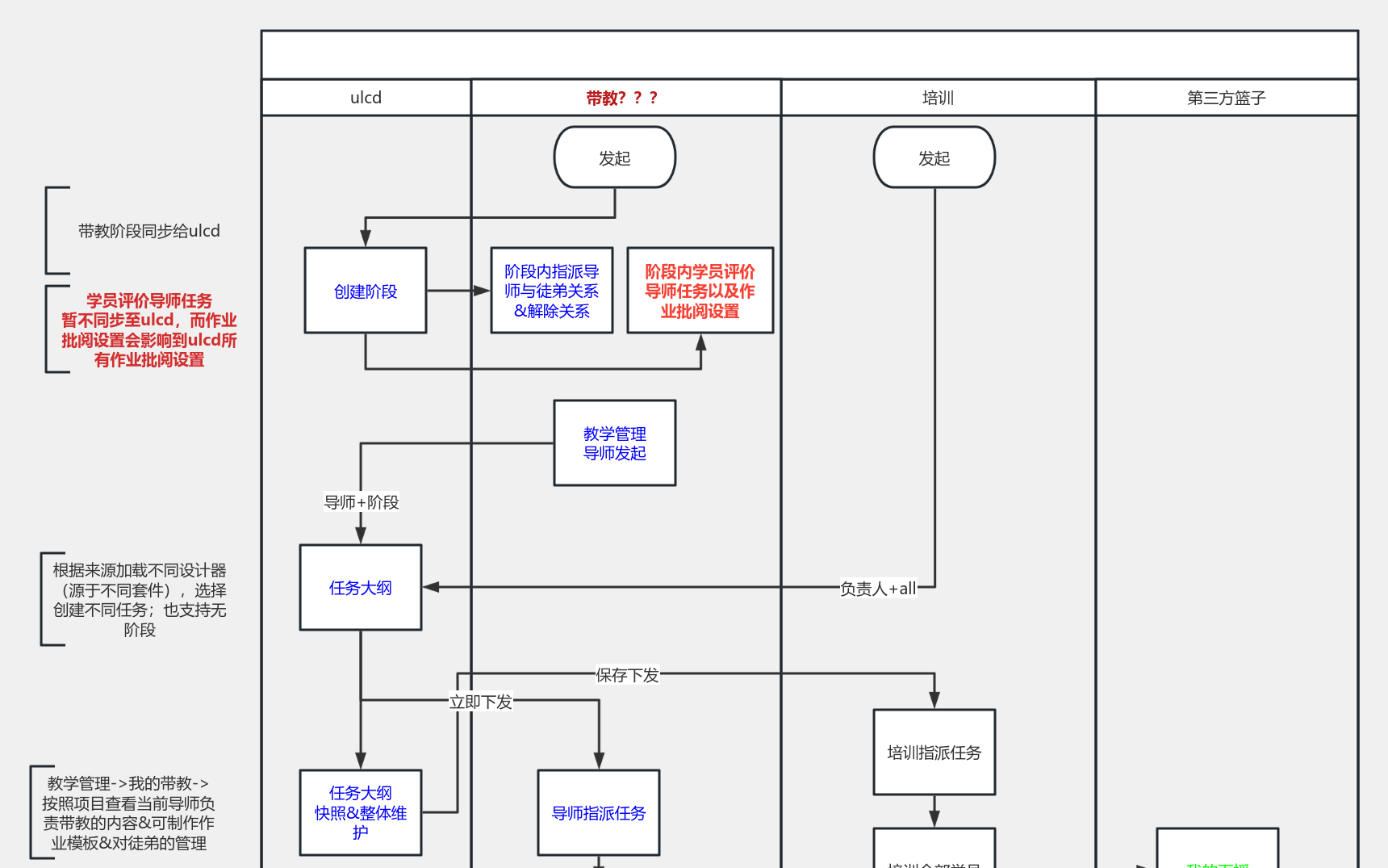 Ulcdand带教and培训 流程图模板processon思维导图、流程图 2715