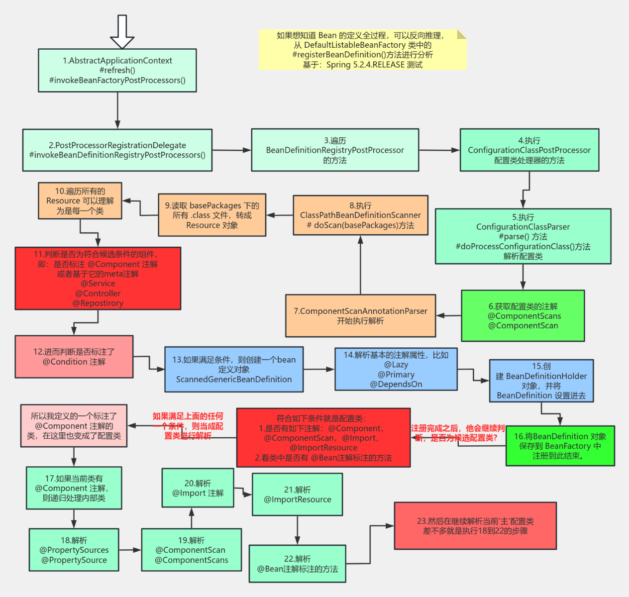 Spring Bean Definition 全过程 流程图模板_ProcessOn思维导图、流程图