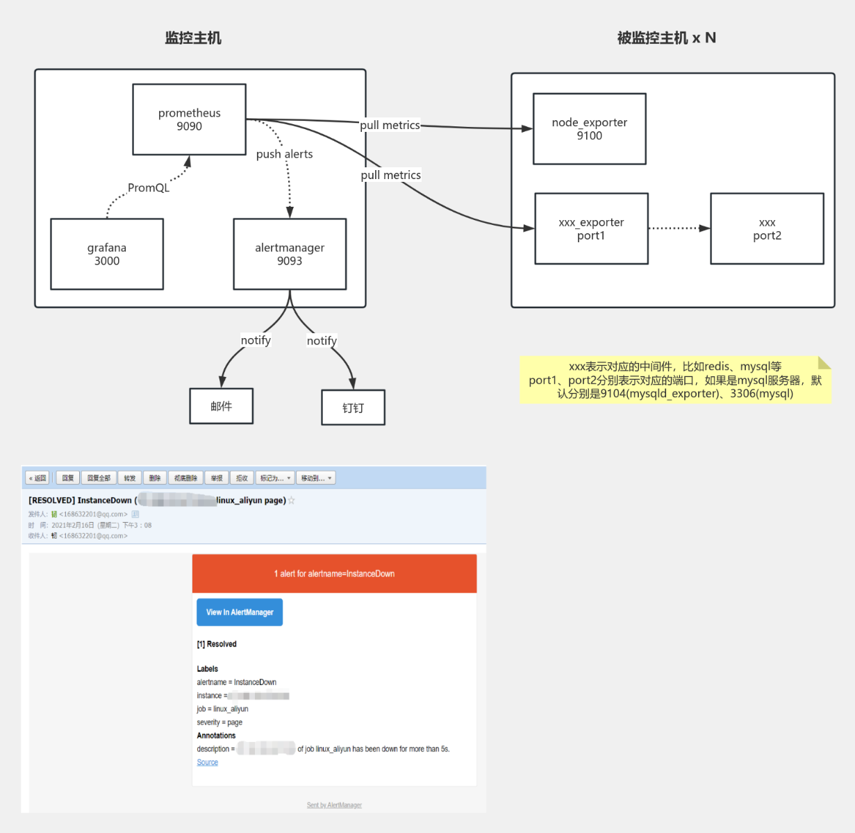 09、prometheus监控架构示意图 流程图模板_ProcessOn思维导图、流程图