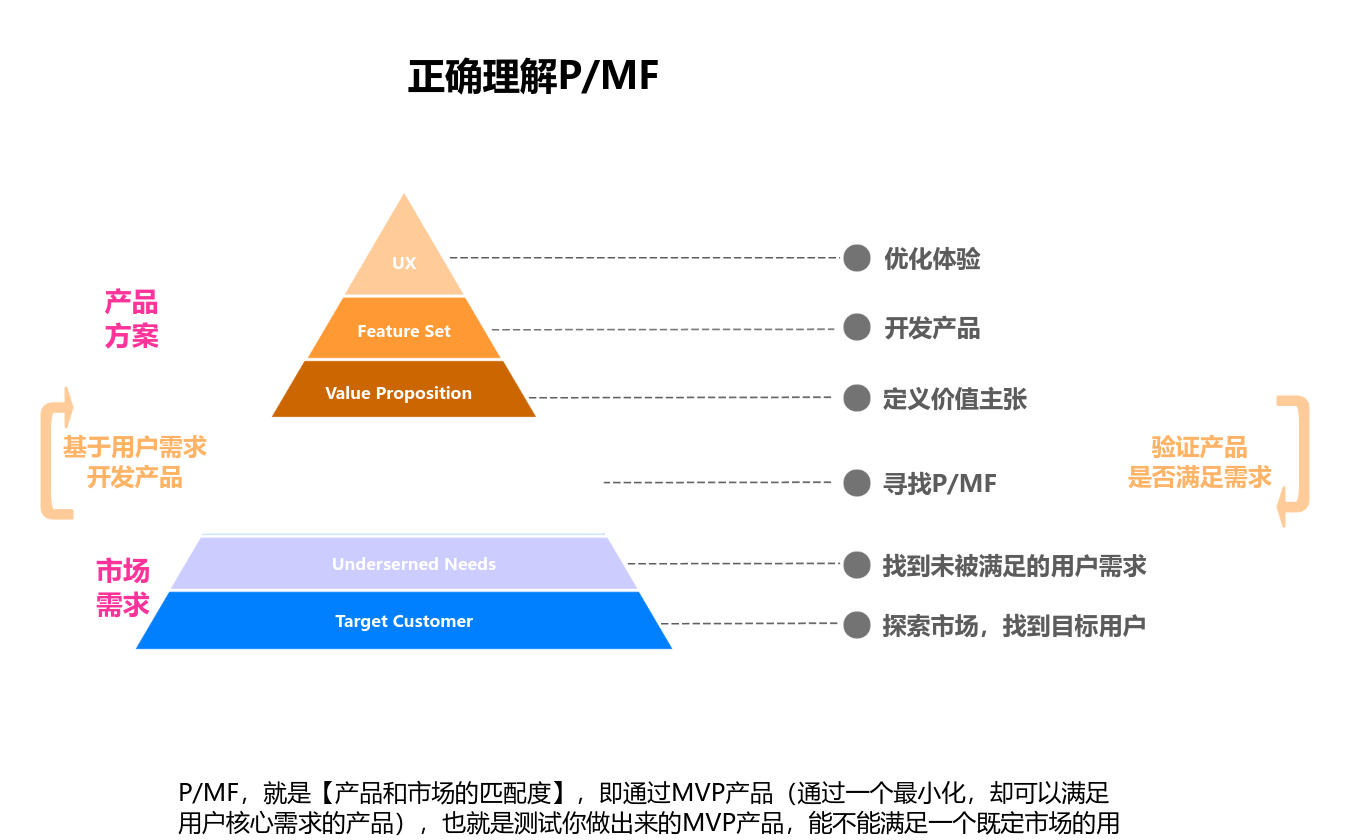 理解P/MF及设计MVP（产品和市场的匹配度） 流程图模板_ProcessOn思维导图、流程图