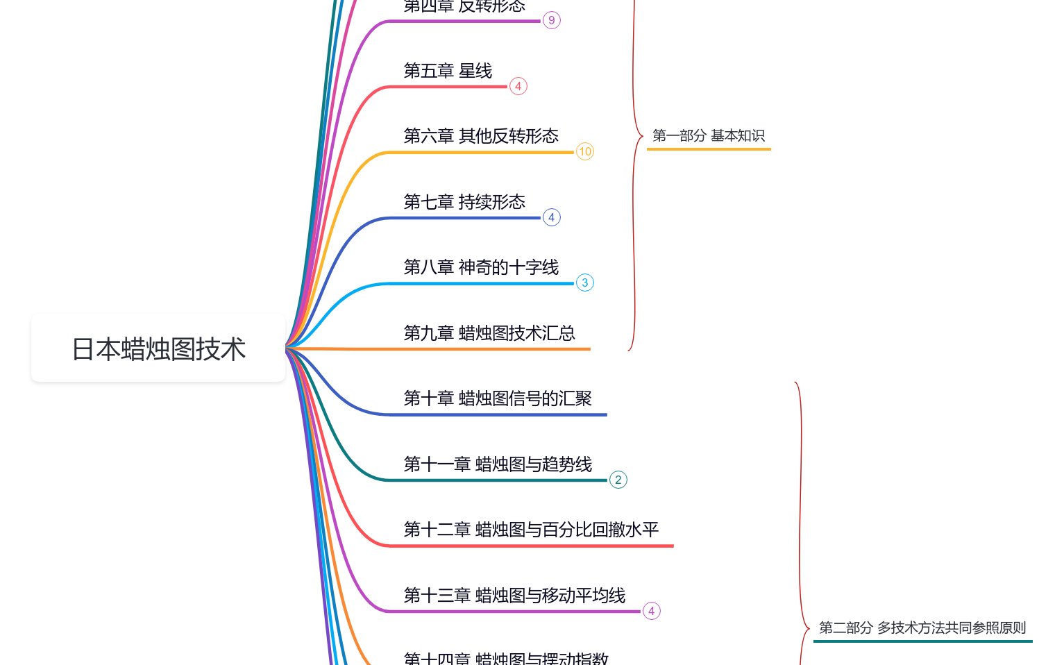 日本蜡烛图技术思维导图模板_ProcessOn思维导图、流程图