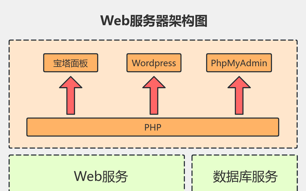 WordPress服务器架构图流程图模板_ProcessOn思维导图、流程图