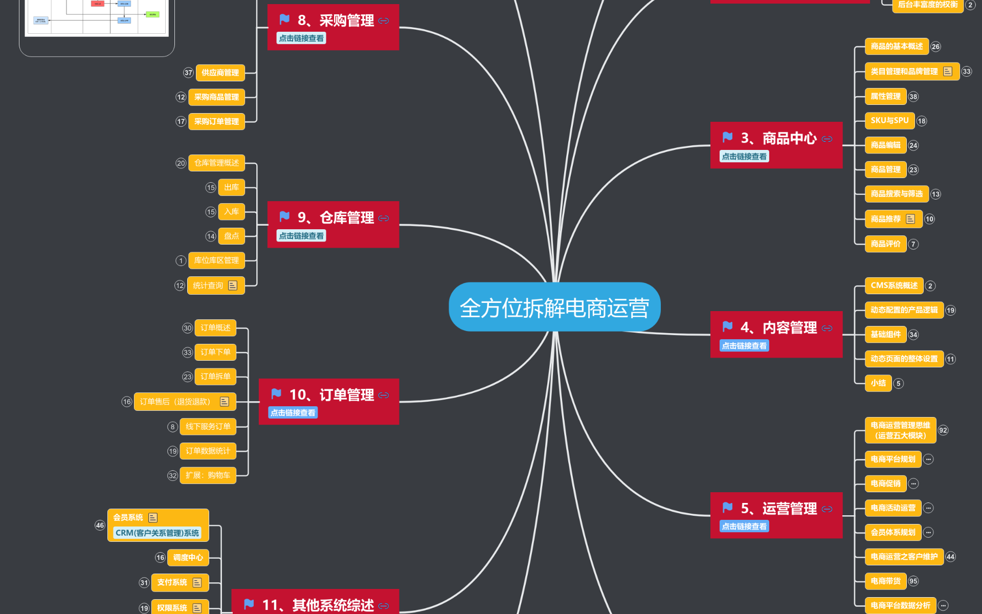全方位拆解电商运营思维导图模板_ProcessOn思维导图、流程图