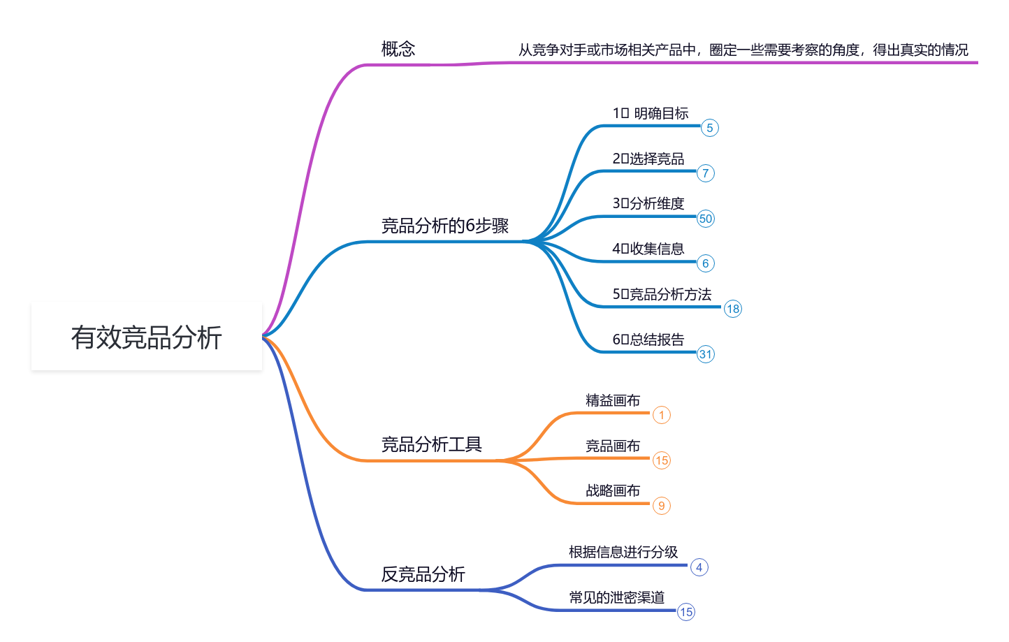有效竞品分析思维导图模板_ProcessOn思维导图、流程图