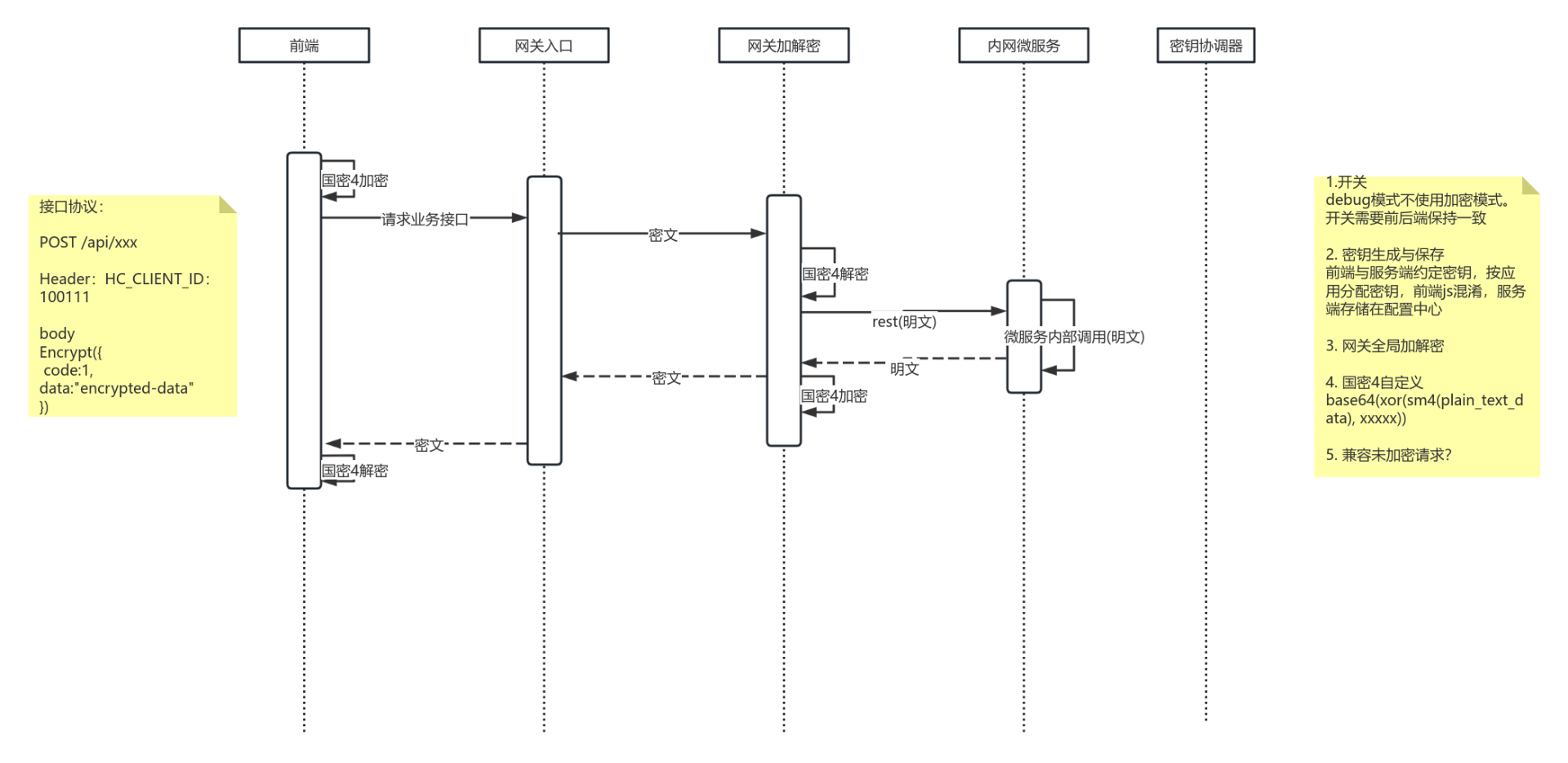 API对称加密流程图模板_ProcessOn思维导图、流程图