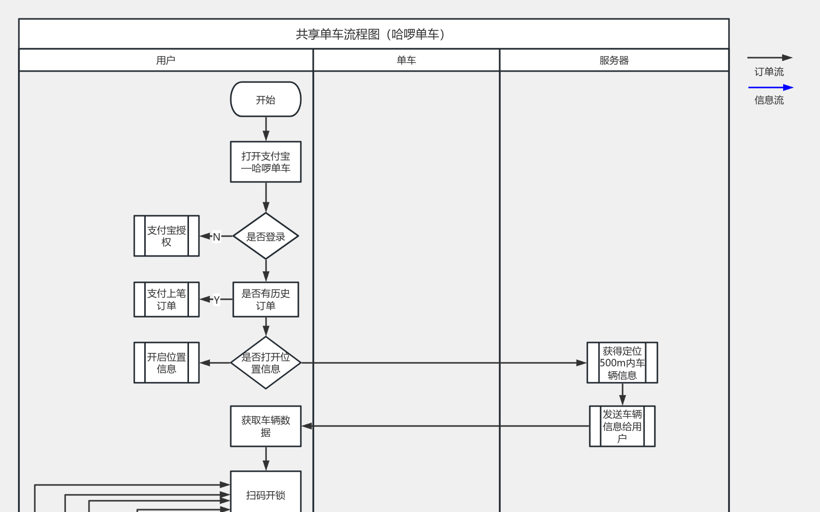 哈啰车主注册流程图