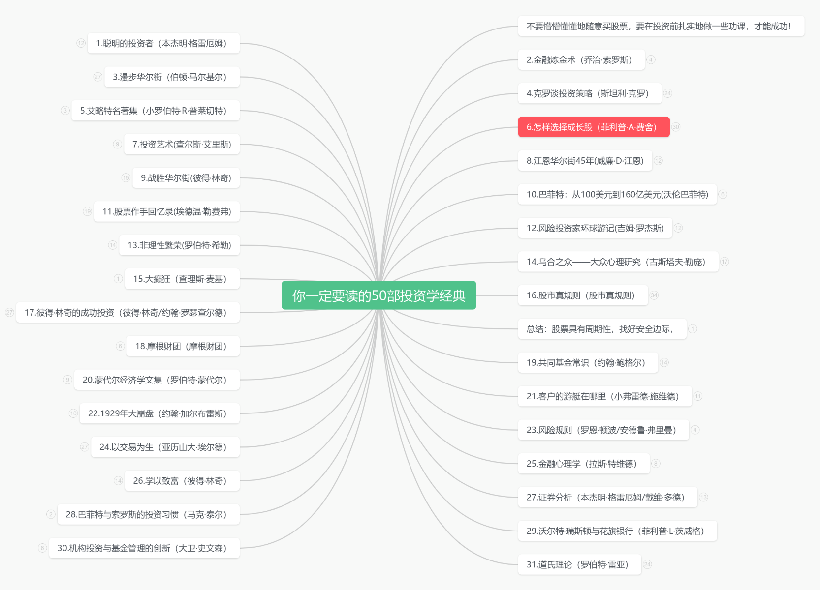 你一定要读的50部投资学经典思维导图模板_ProcessOn思维导图、流程图