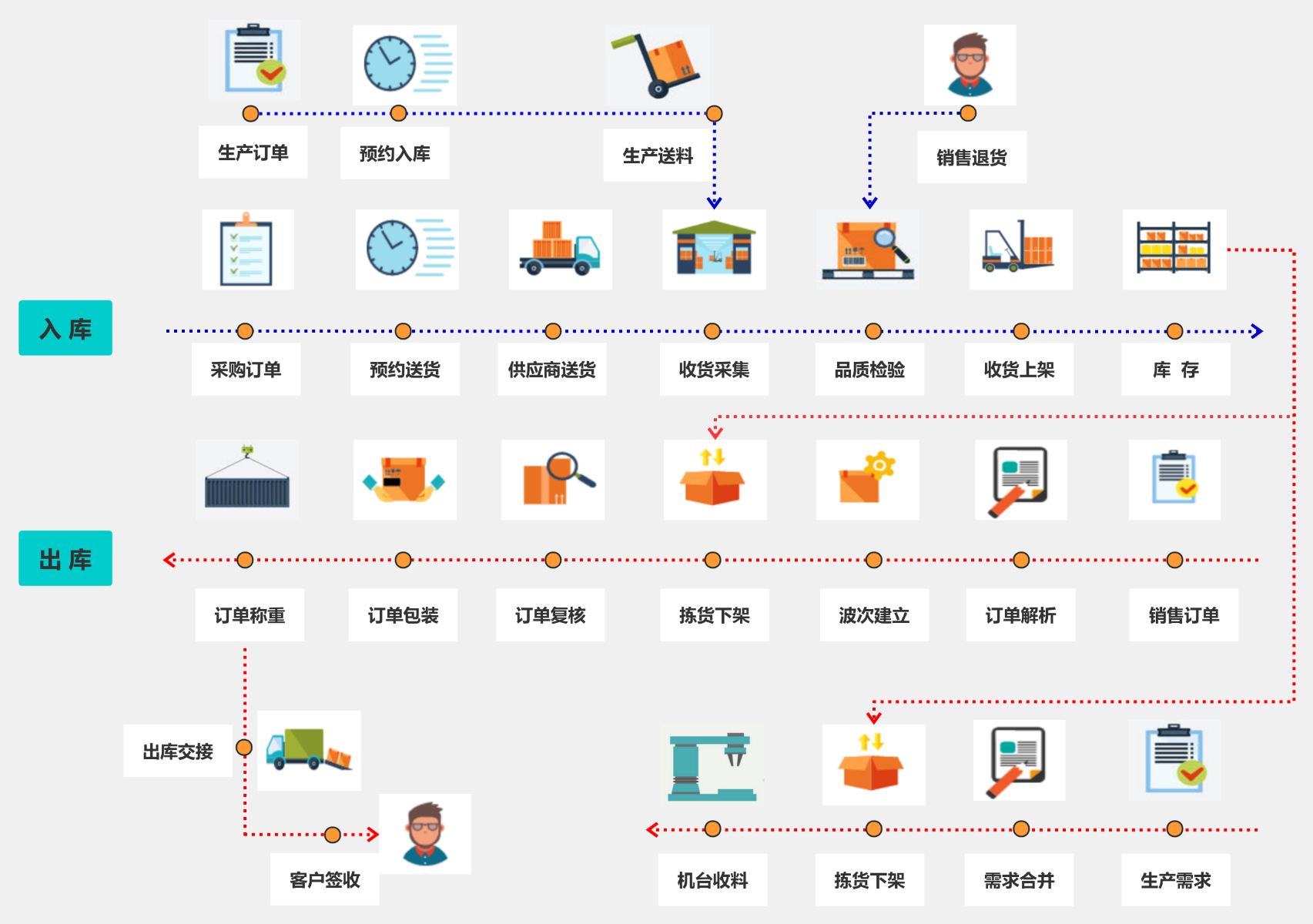 WMS出入库流程 流程图模板_ProcessOn思维导图、流程图
