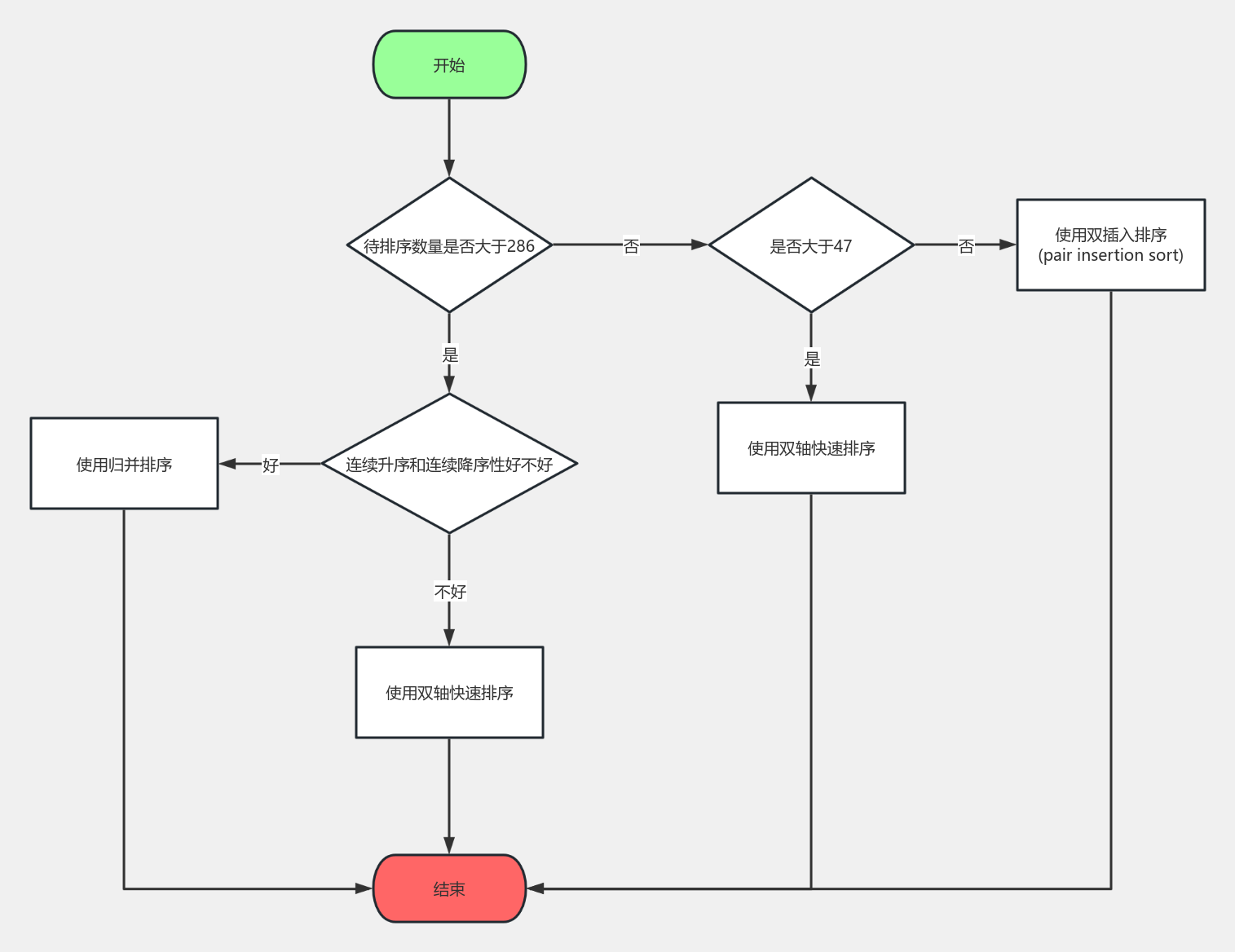 Arrays.sort()的排序算法 流程图模板_ProcessOn思维导图、流程图