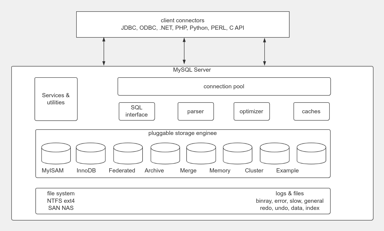MySQL架构图 流程图模板_ProcessOn思维导图、流程图