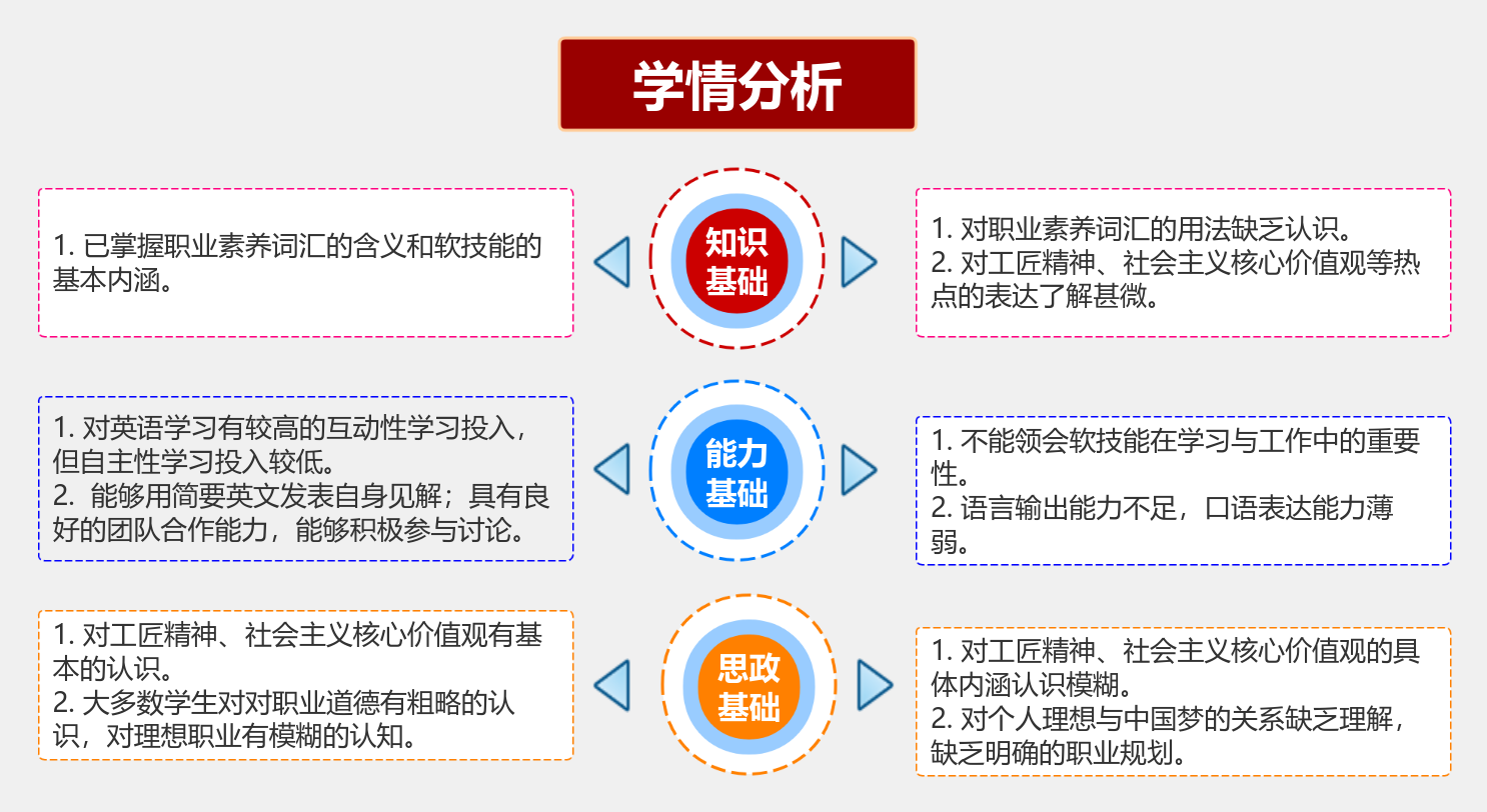 学情分析流程图模板_ProcessOn思维导图、流程图