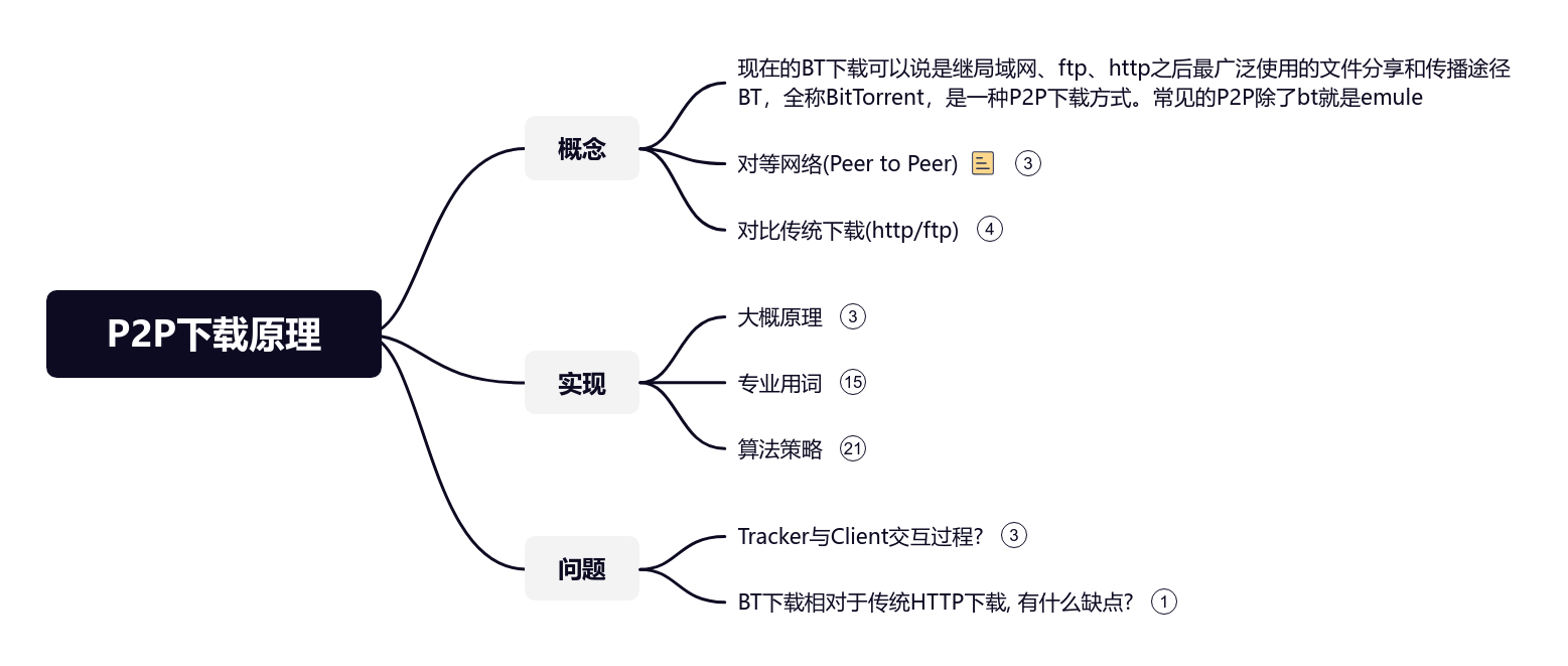 P2P/BT种子下载原理思维导图模板_ProcessOn思维导图、流程图