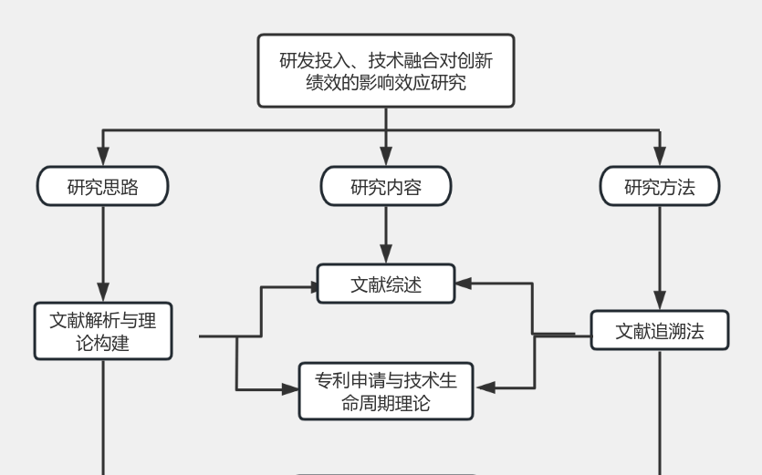 研究思路图 流程图模板_ProcessOn思维导图、流程图