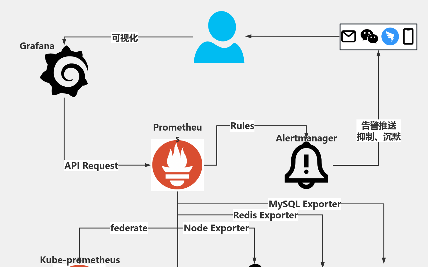 prometheus监控 流程图模板_ProcessOn思维导图、流程图