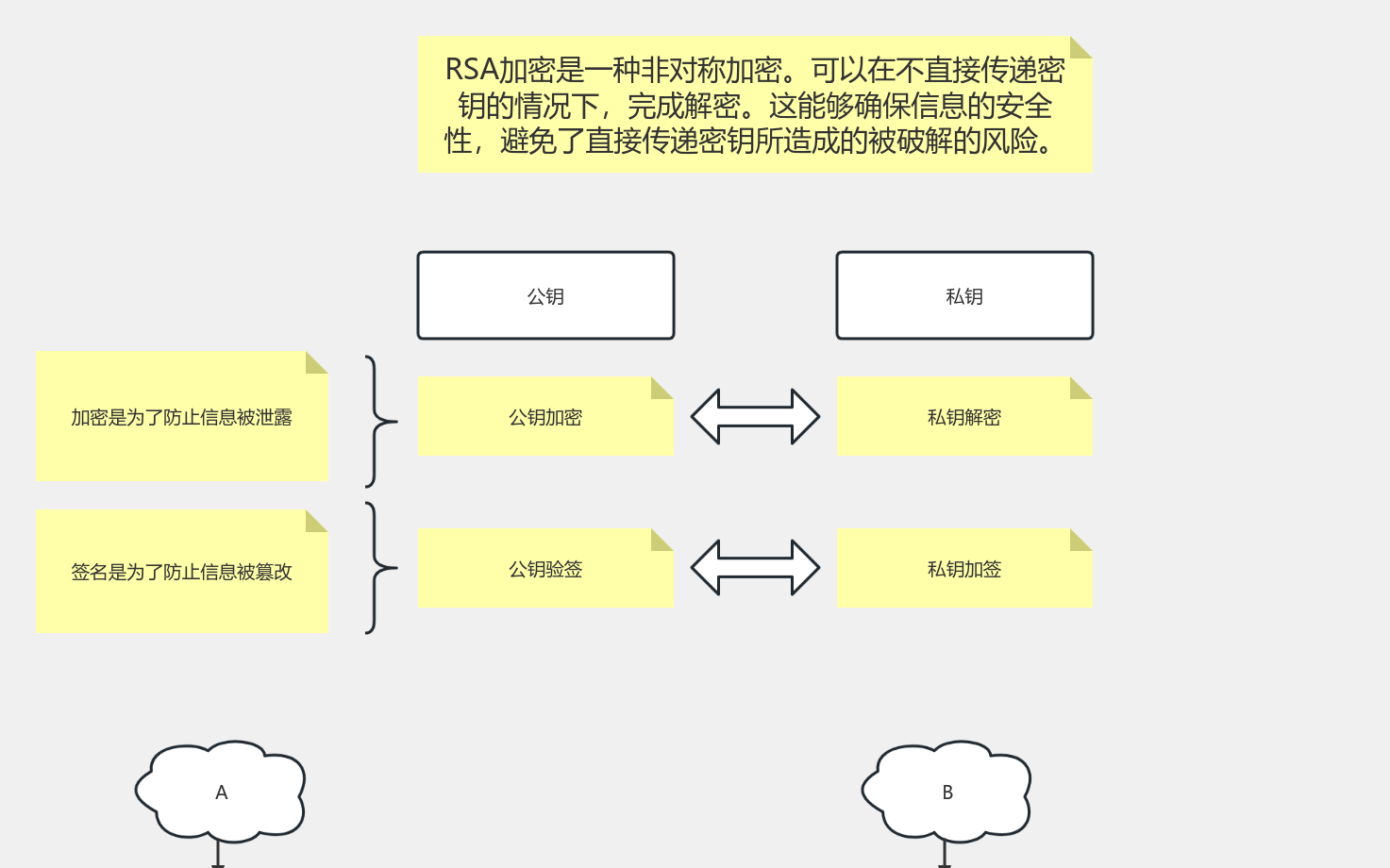 RSA加密和验签流程图模板_ProcessOn思维导图、流程图