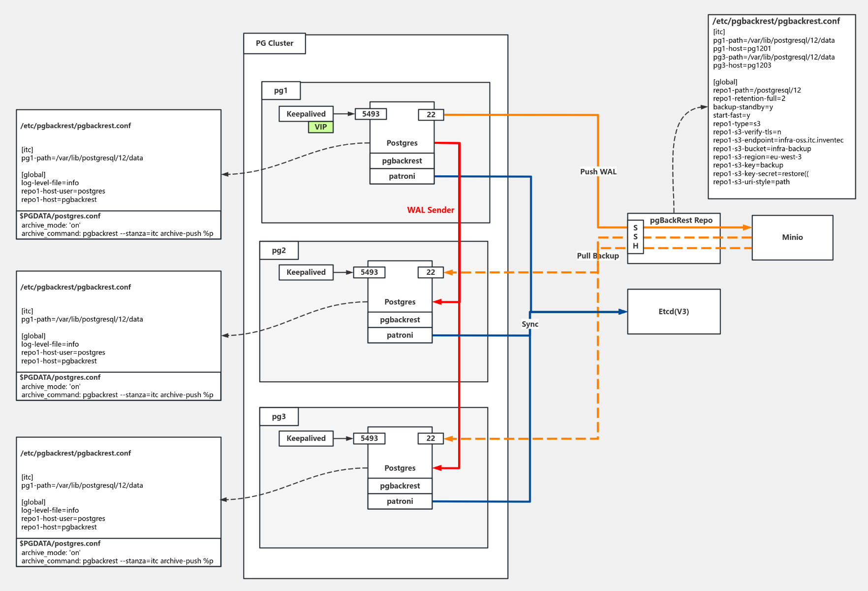 PostgreSQL高可用架构演进 数据库备份机制 流程图模板_ProcessOn思维导图、流程图