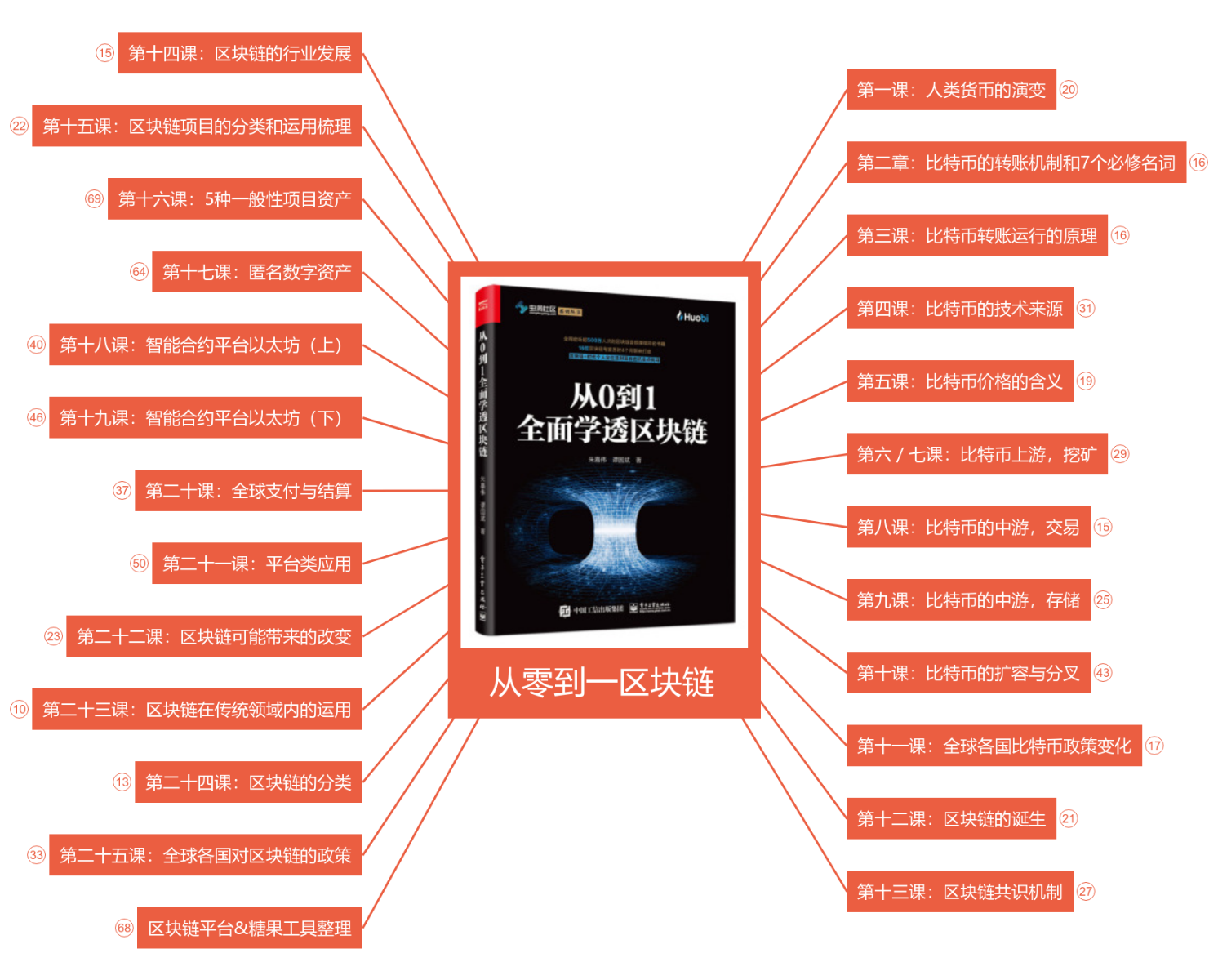 从零到一区块链思维导图模板_ProcessOn思维导图、流程图