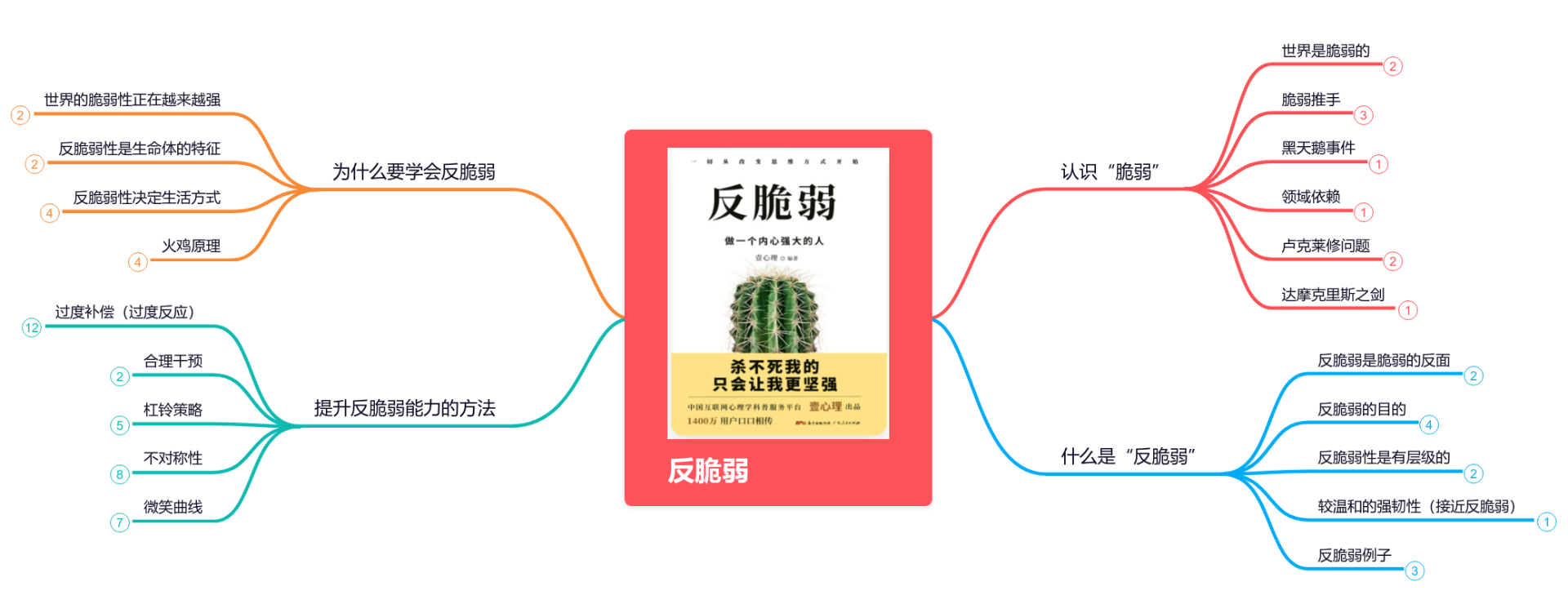 反脆弱，纳西姆·尼古拉斯·塔勒布 思维导图模板_ProcessOn思维导图、流程图
