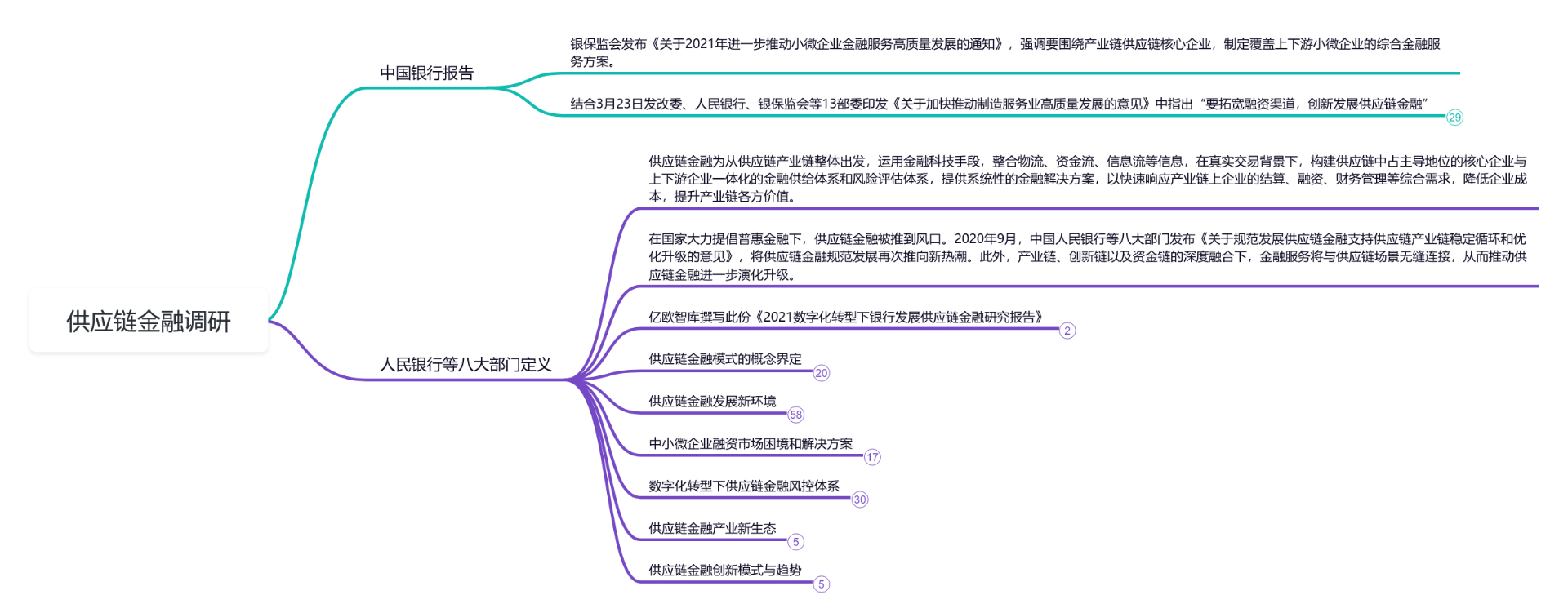 供应链金融调研思维导图模板_ProcessOn思维导图、流程图