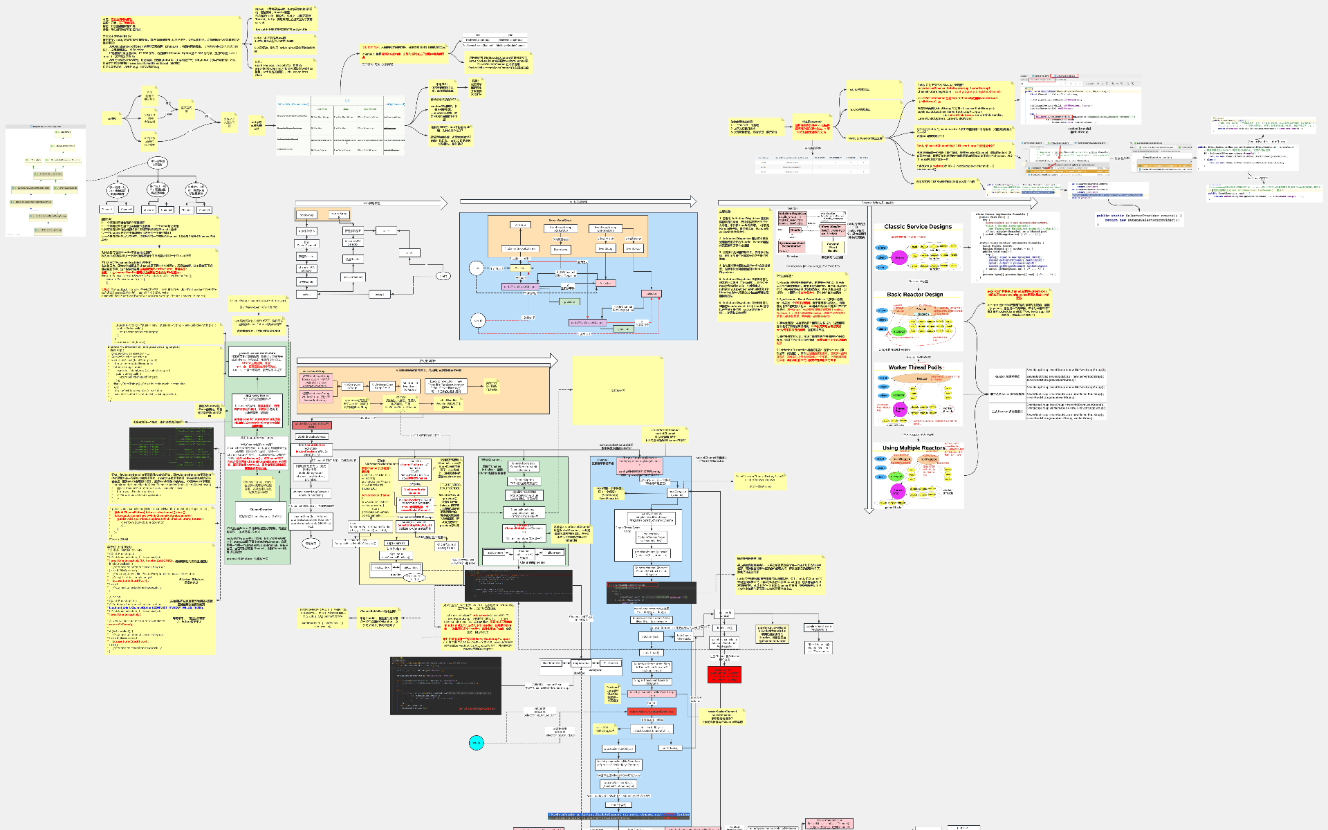 netty高性能网络框架原理&源码解析流程图模板_ProcessOn思维导图、流程图
