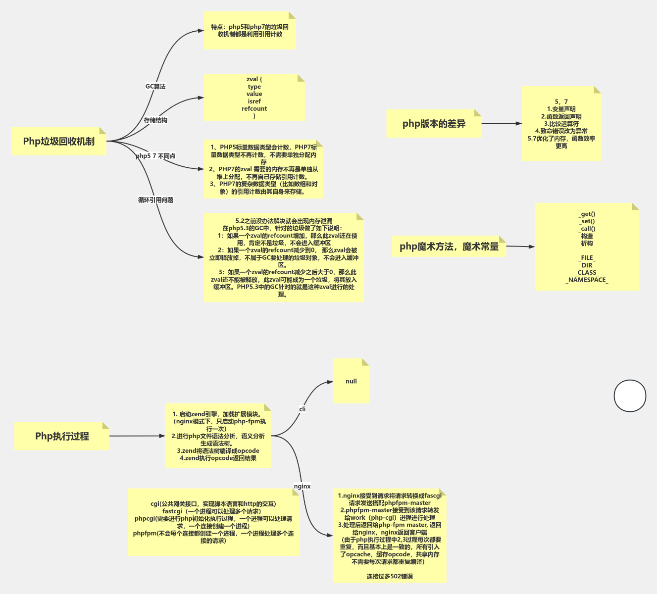 Php知识点流程图模板_ProcessOn思维导图、流程图