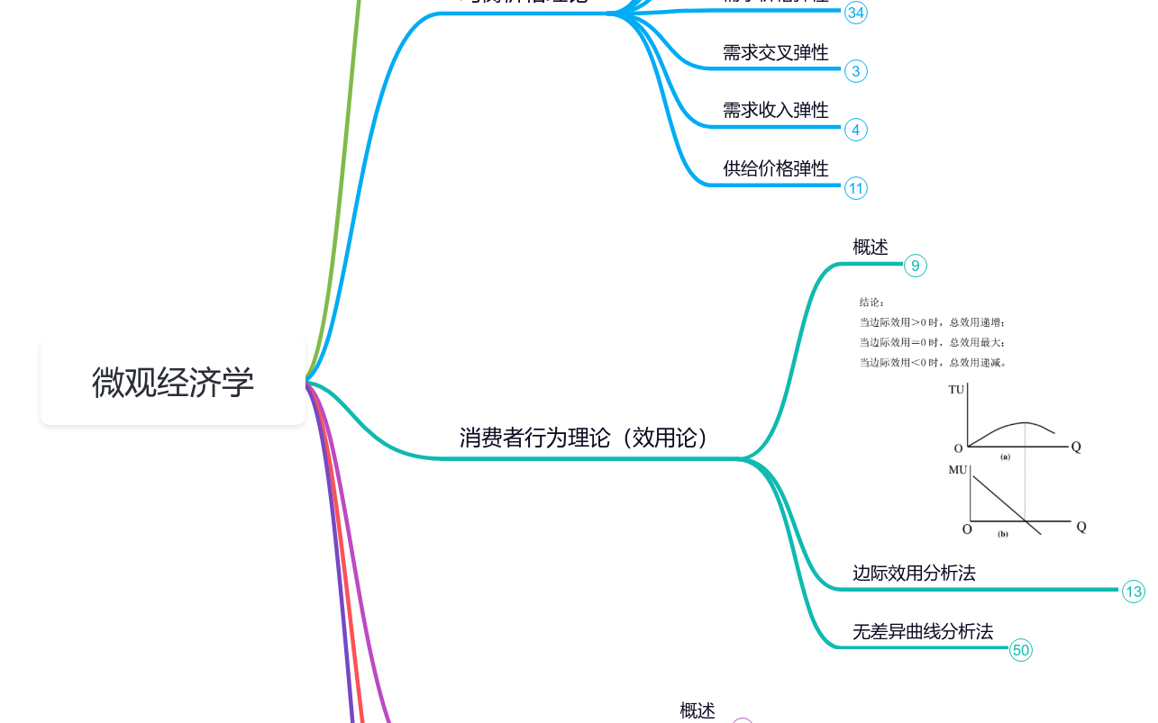 微观经济学思维导图模板_ProcessOn思维导图、流程图