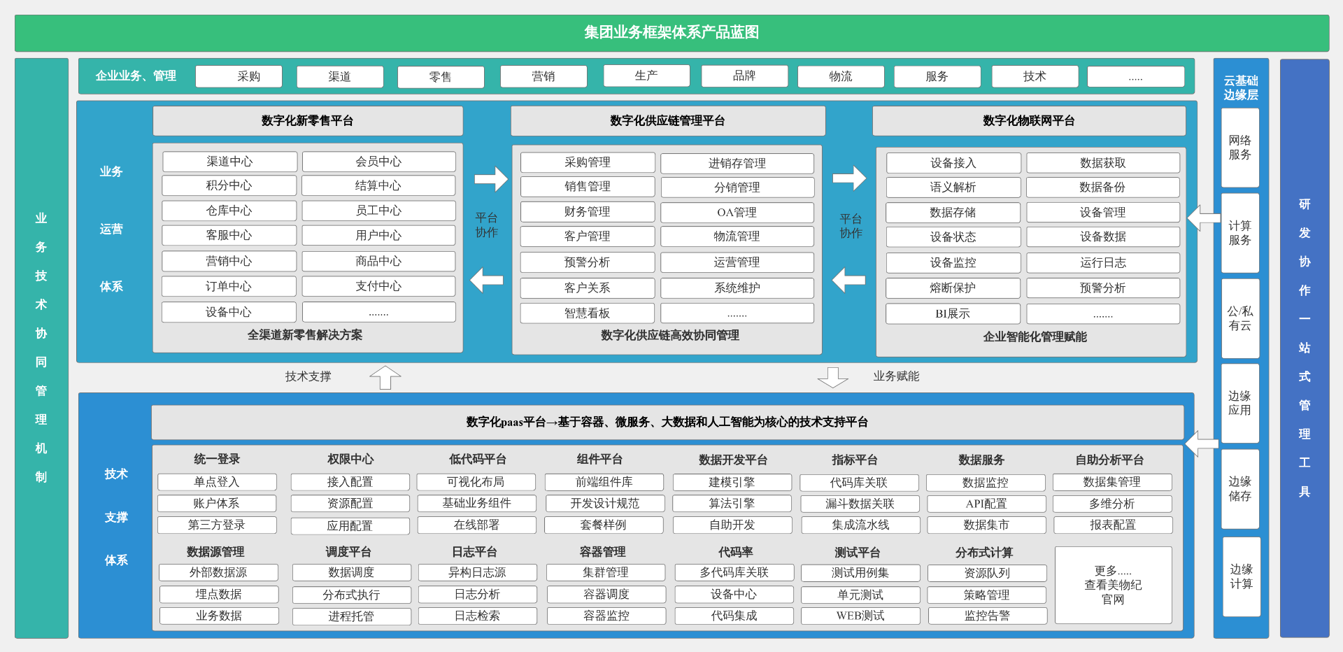 集团业务框架体系蓝图 流程图模板_ProcessOn思维导图、流程图