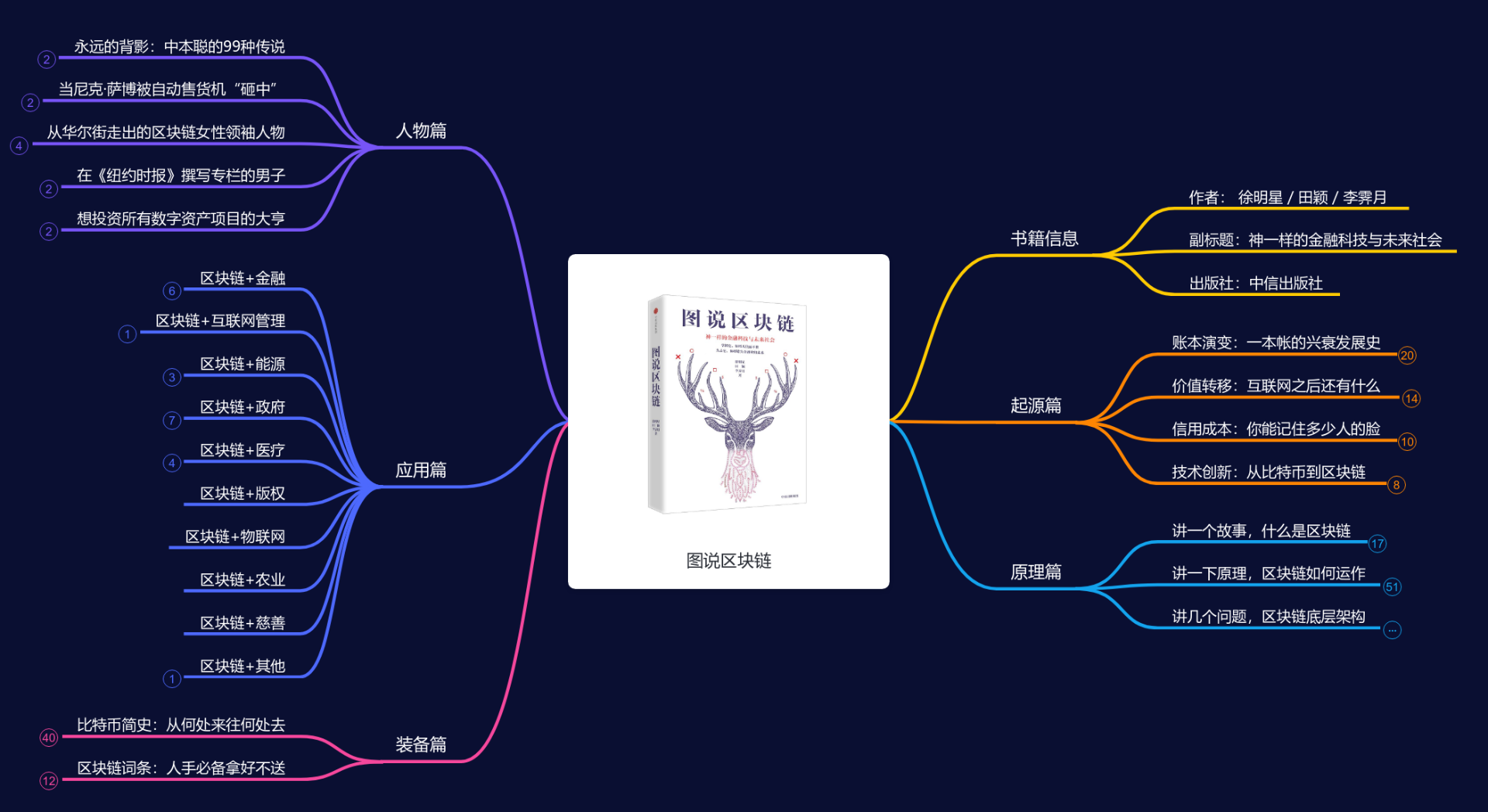 图说区块链思维导图模板_ProcessOn思维导图、流程图