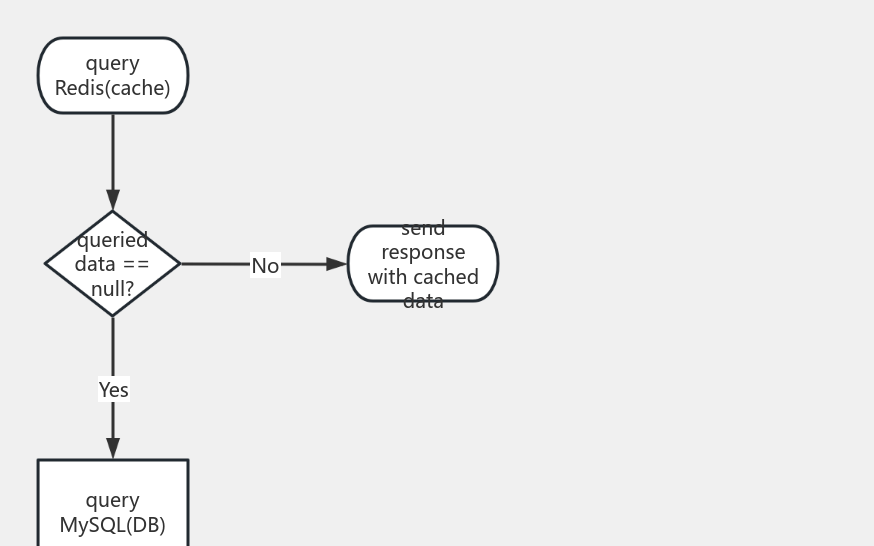 Query Data Process 流程图模板_ProcessOn思维导图、流程图