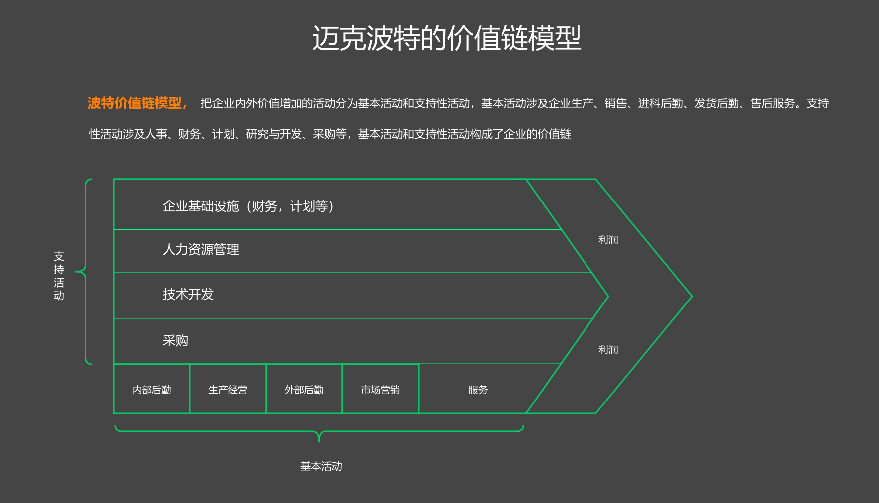 迈克波特的价值链模型 流程图模板_ProcessOn思维导图、流程图