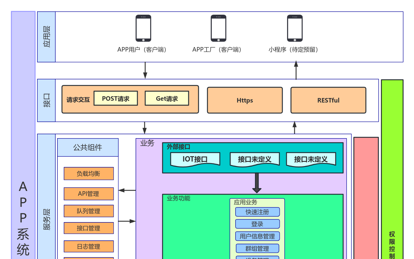 APP架构图 流程图模板_ProcessOn思维导图、流程图