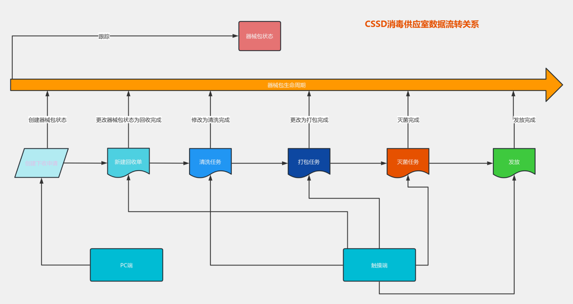 CSSD数据流转状态管理 流程图模板_ProcessOn思维导图、流程图