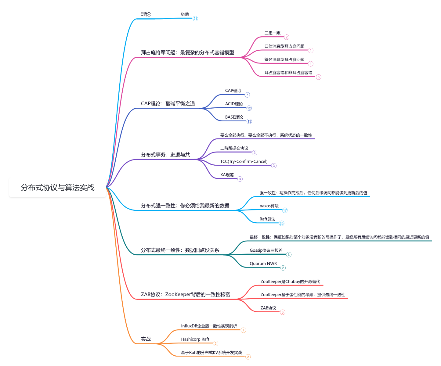 分布式协议与算法实战思维导图模板_ProcessOn思维导图、流程图