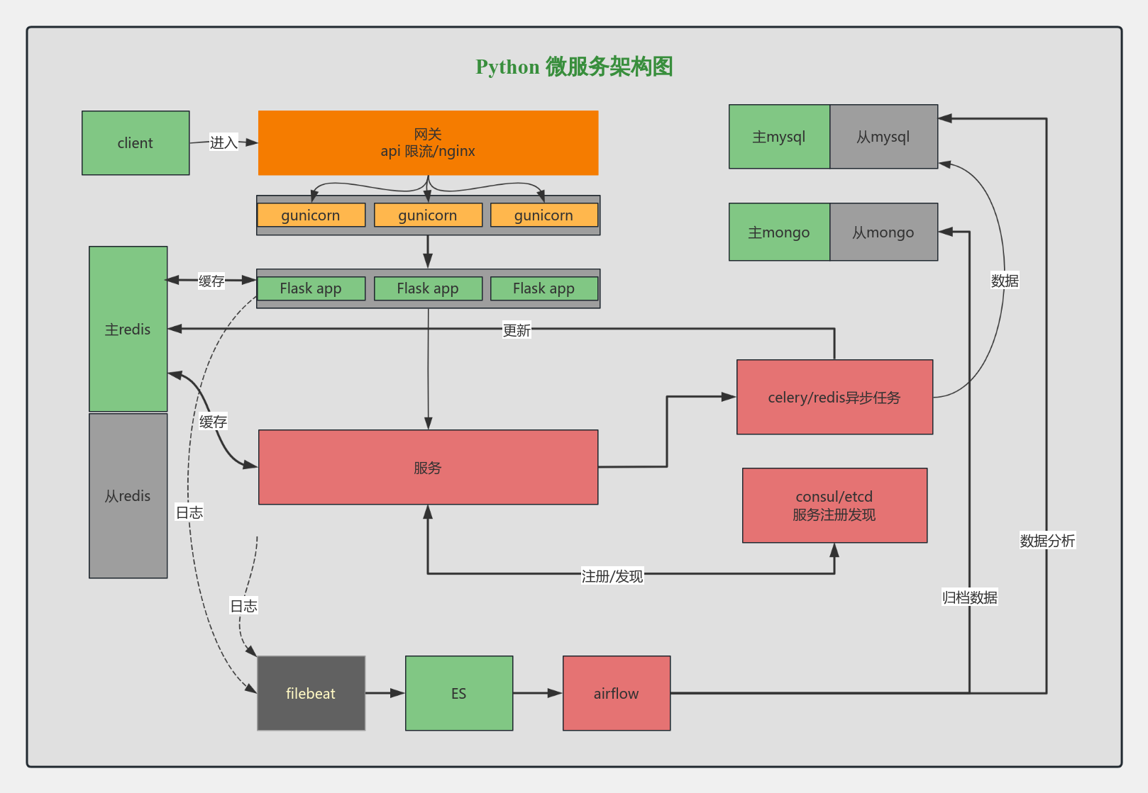 Python 微服务架构图 流程图模板_ProcessOn思维导图、流程图