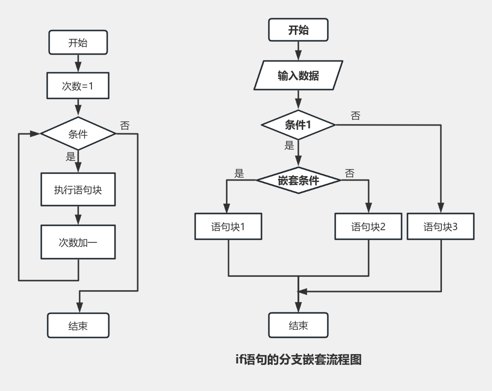 if语句 流程图模板_ProcessOn思维导图、流程图