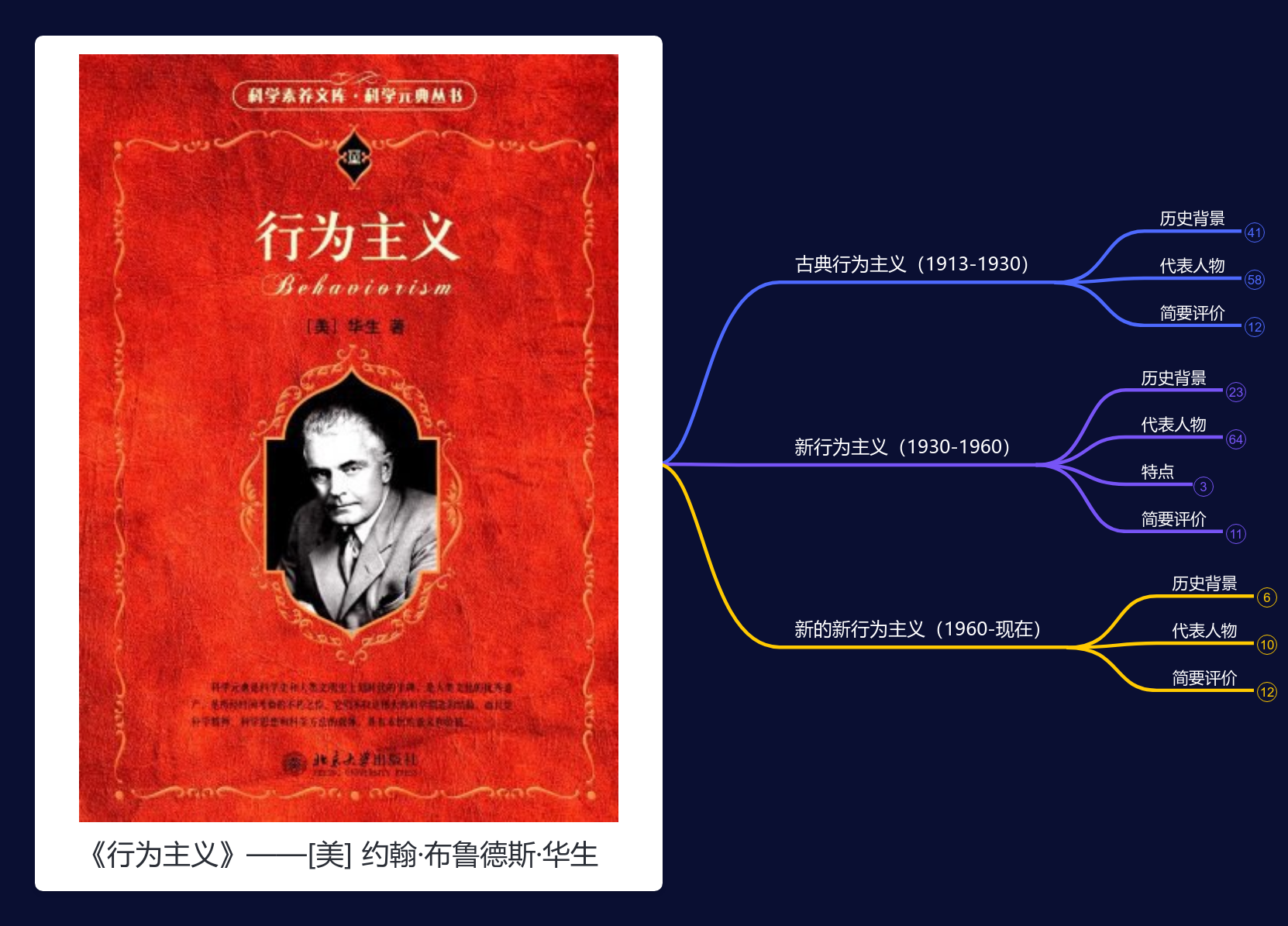 《行为主义》——[美]约翰·布鲁德斯·华生 思维导图模板_ProcessOn思维导图、流程图