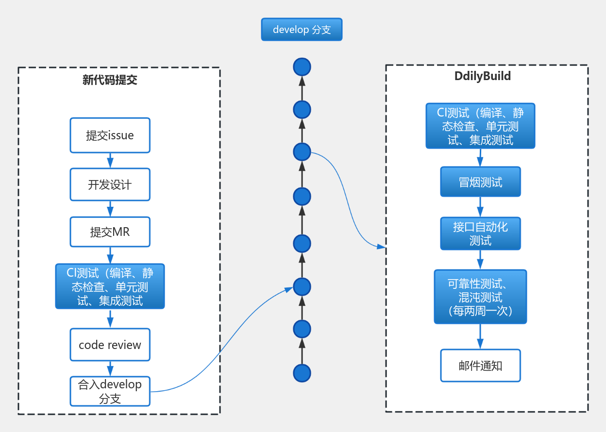 代码提交流程 流程图模板_ProcessOn思维导图、流程图