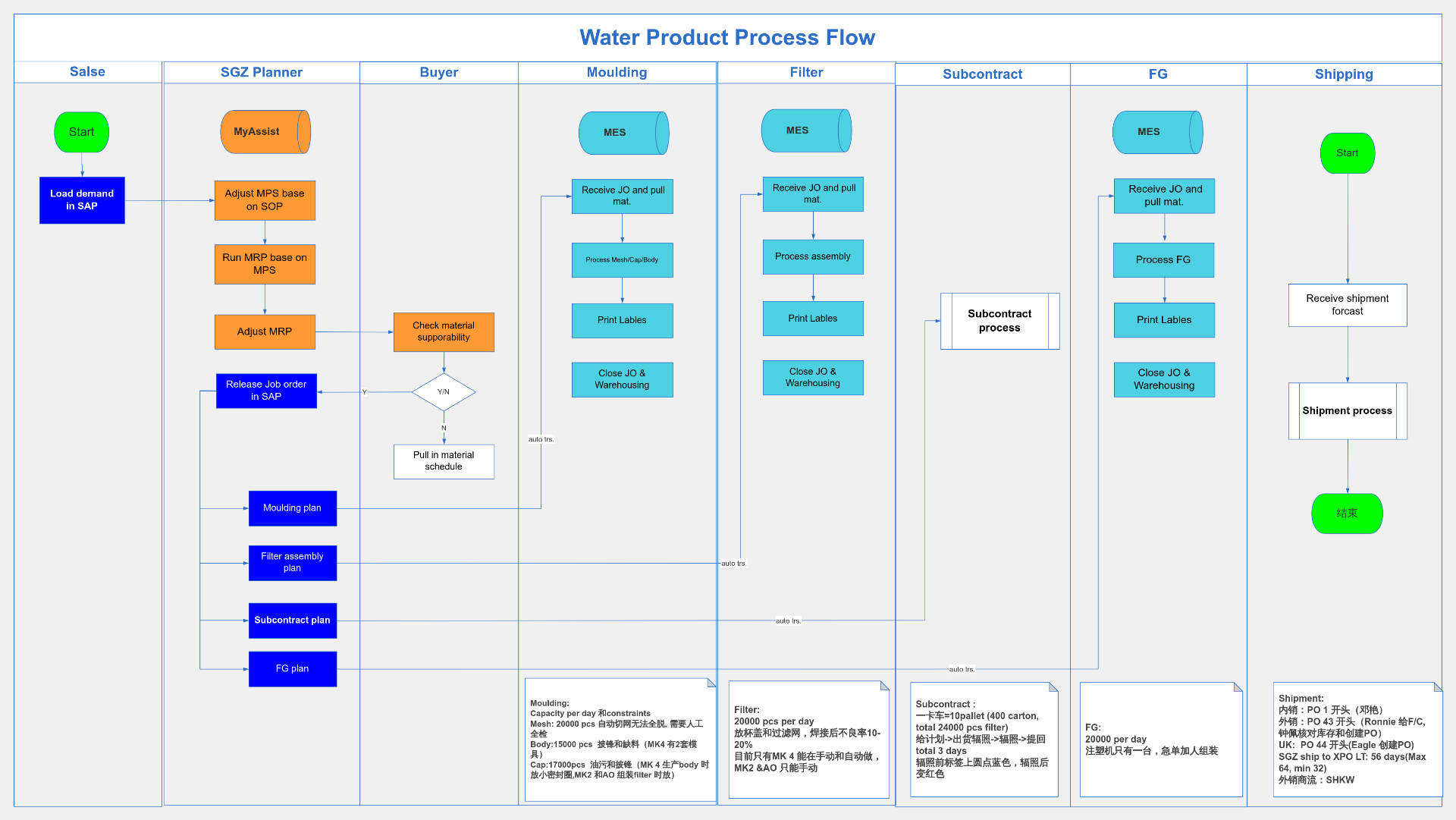 Process 图 Water Product Process Flow 流程图模板_ProcessOn思维导图、流程图