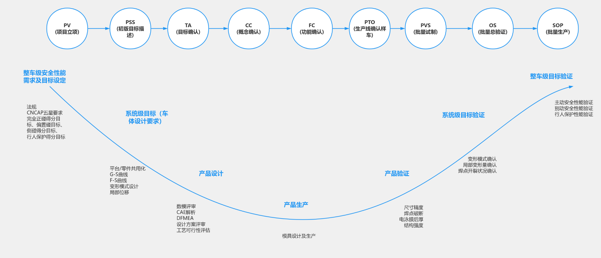 整车V型的开发流程（从目标的制定到目标的验证的过程） 流程图模板_ProcessOn思维导图、流程图