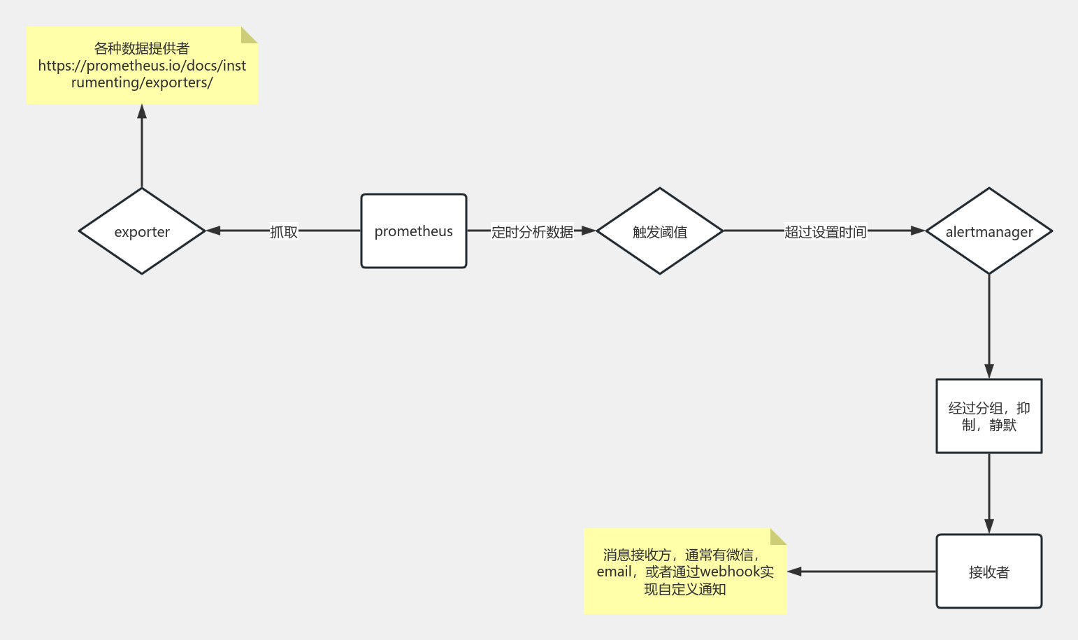 prometheus报警流程 流程图模板_ProcessOn思维导图、流程图