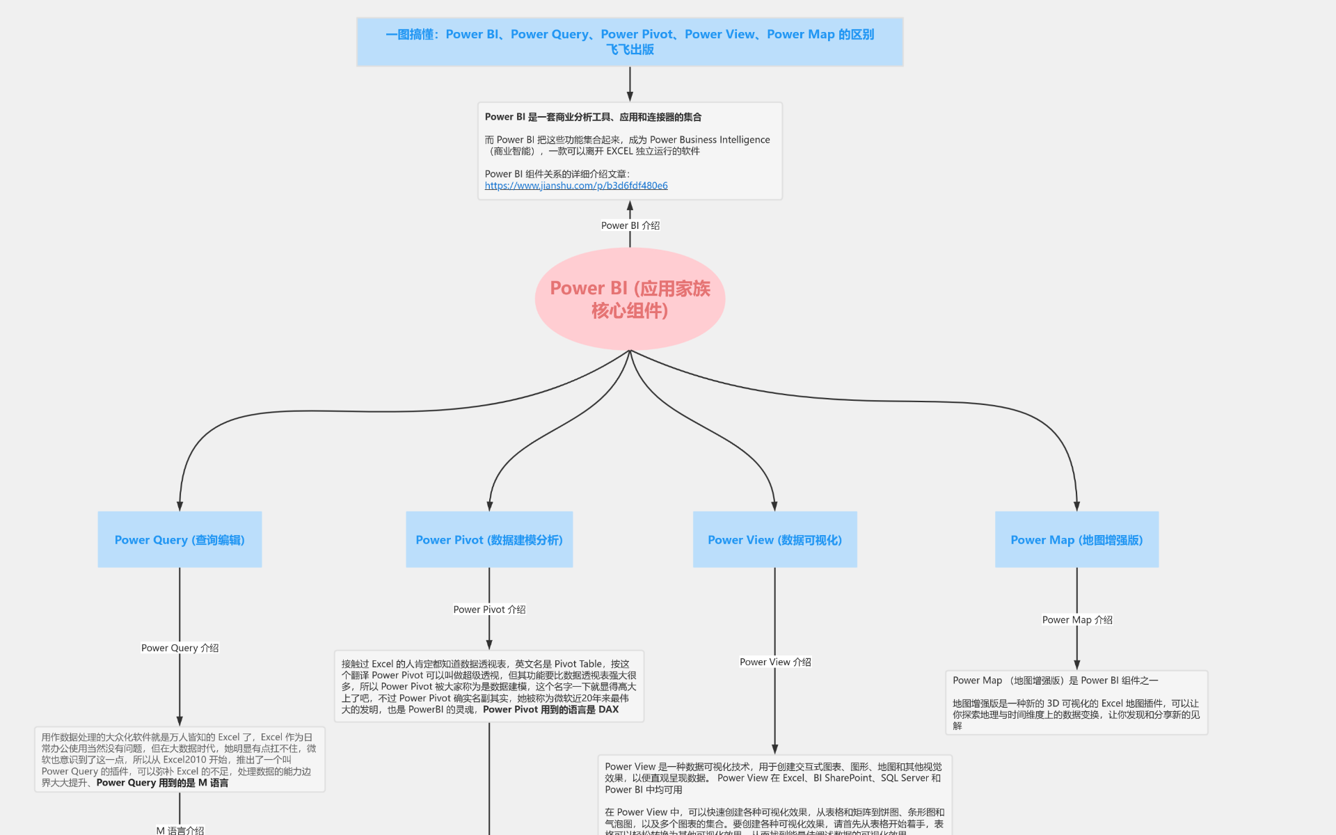 认识Power BI 核心组件流程图模板_ProcessOn思维导图、流程图