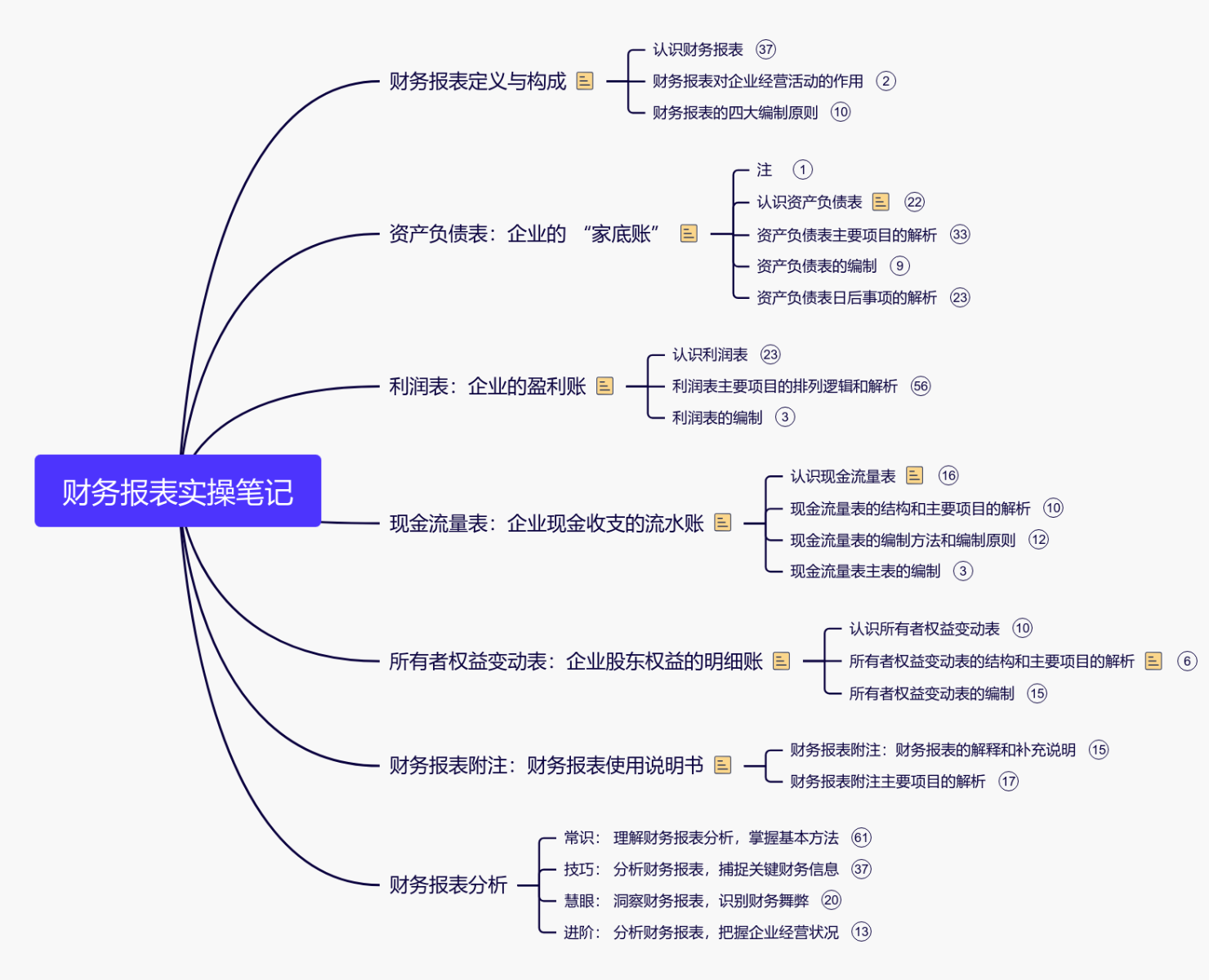 财务报表实操笔记思维导图模板_ProcessOn思维导图、流程图