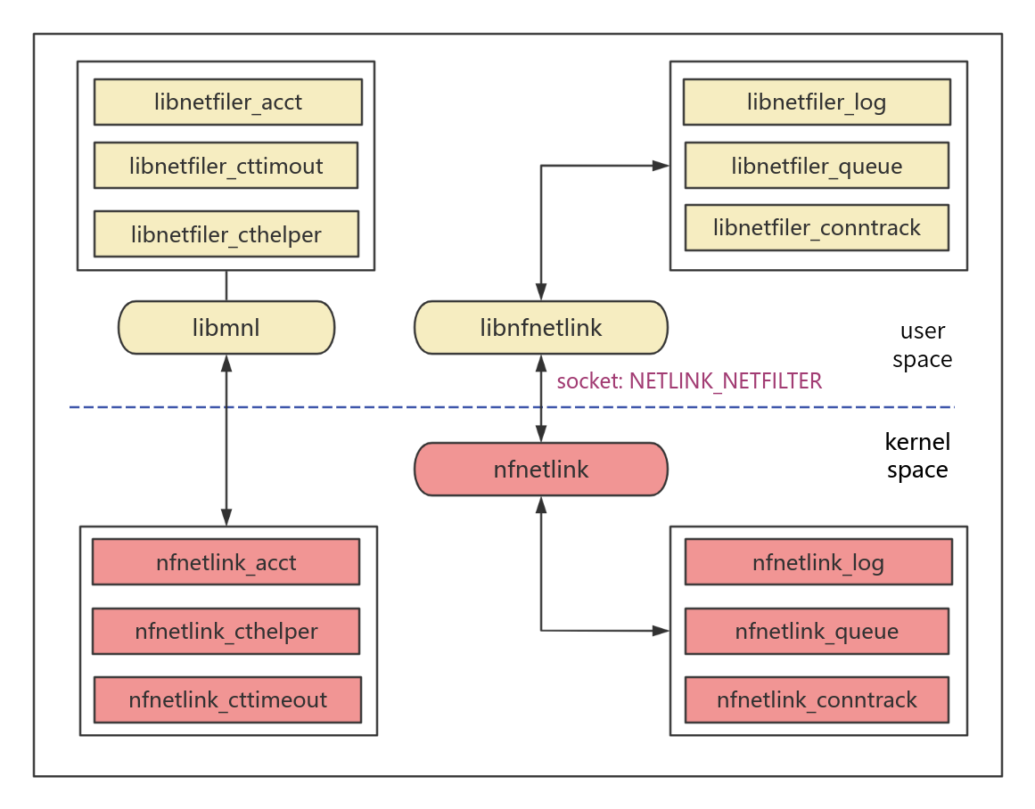 netfilter 架构图 流程图模板_ProcessOn思维导图、流程图