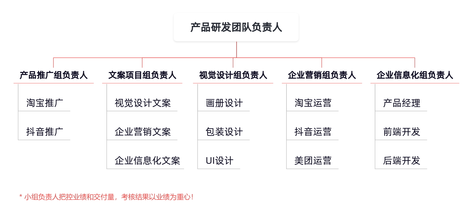 部门团队组织架构 思维导图模板_ProcessOn思维导图、流程图