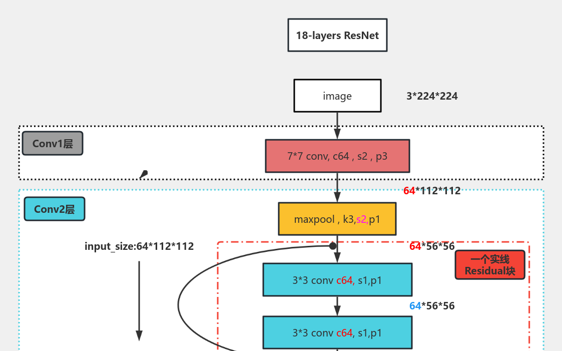 ResNet-18 流程图模板_ProcessOn思维导图、流程图