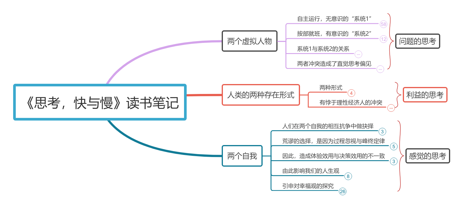 思考，快与慢》读书笔记思维导图模板_ProcessOn思维导图、流程图